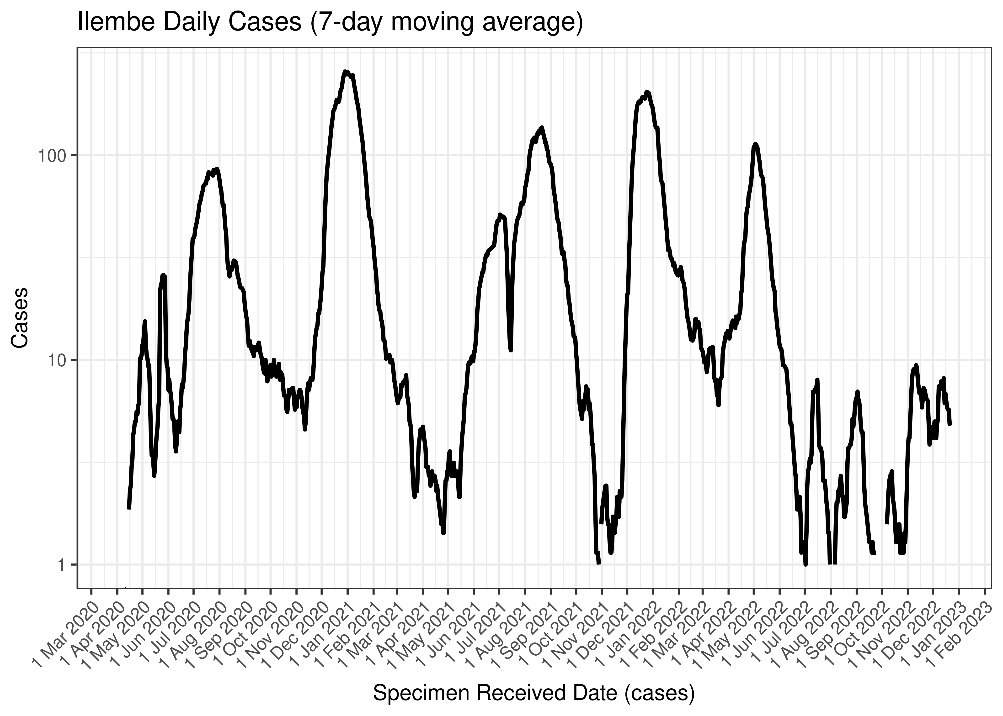 Ilembe Daily Cases (7-day moving average)