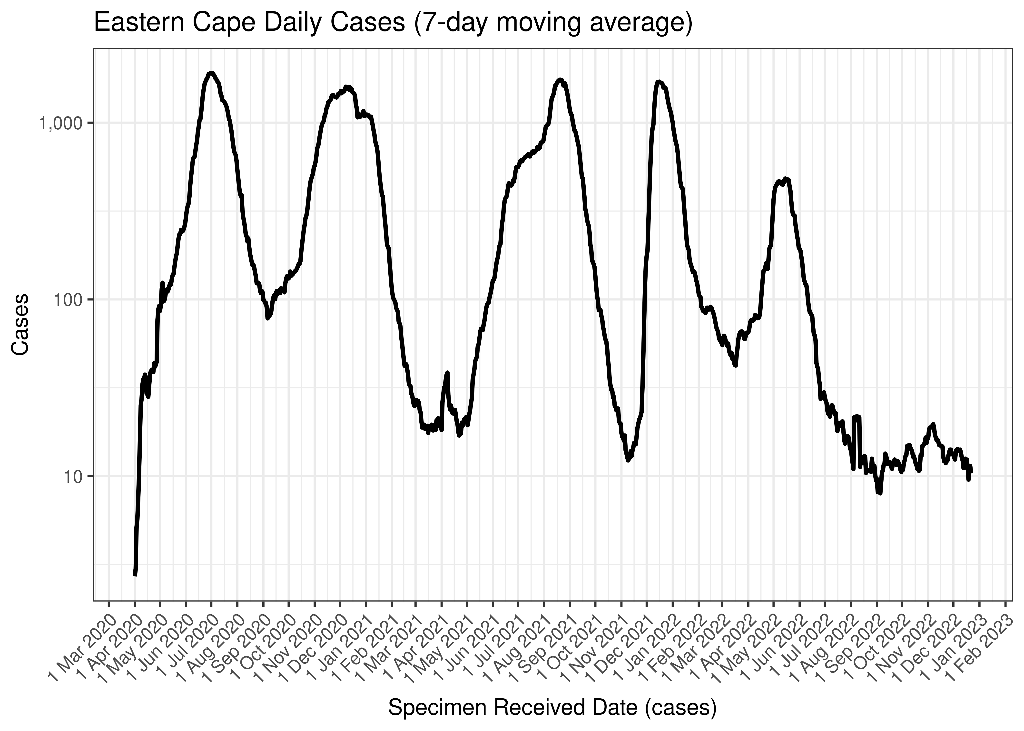 Eastern Cape Daily Cases (7-day moving average)