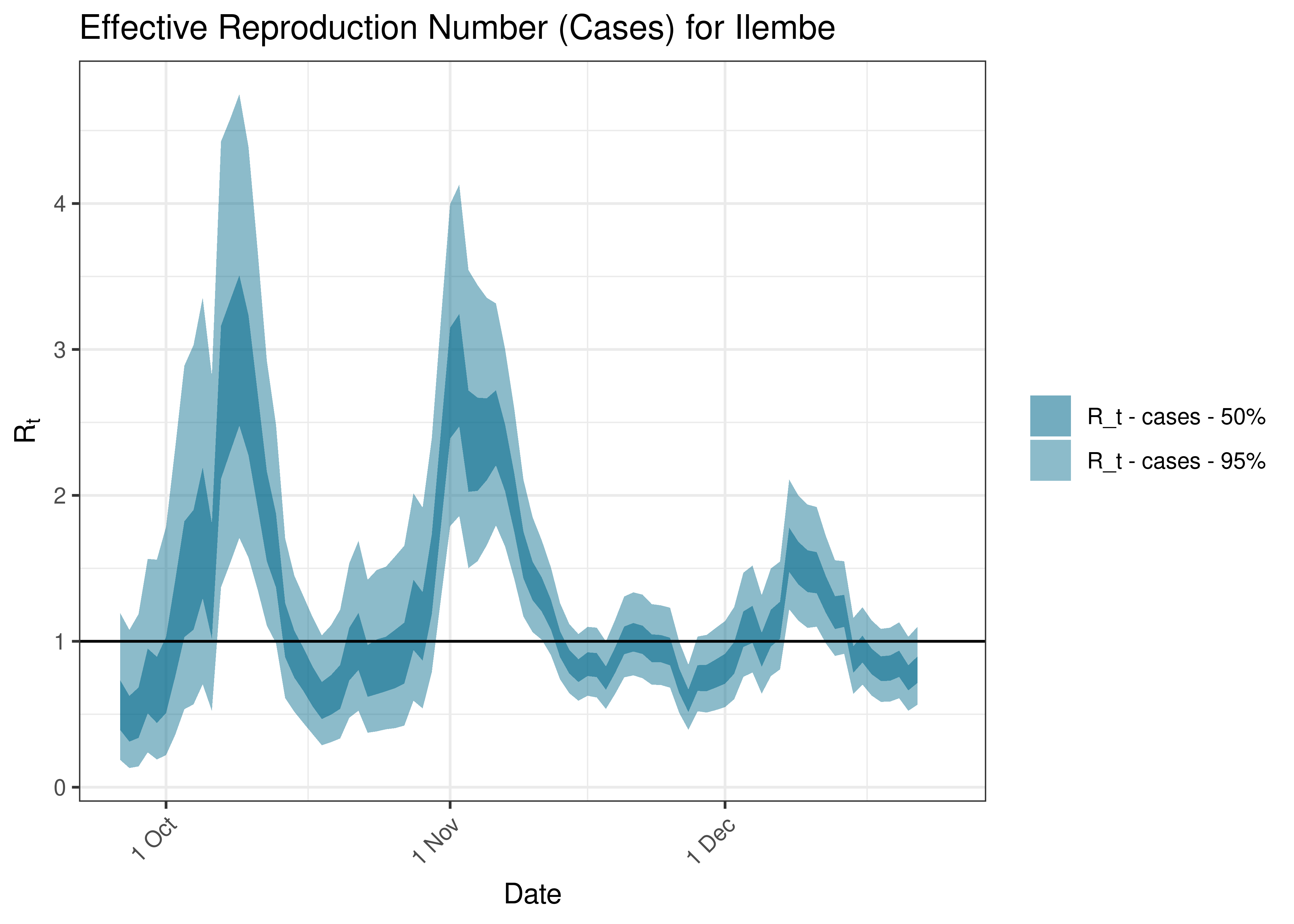 Estimated Effective Reproduction Number Based on Cases for Ilembe over last 90 days
