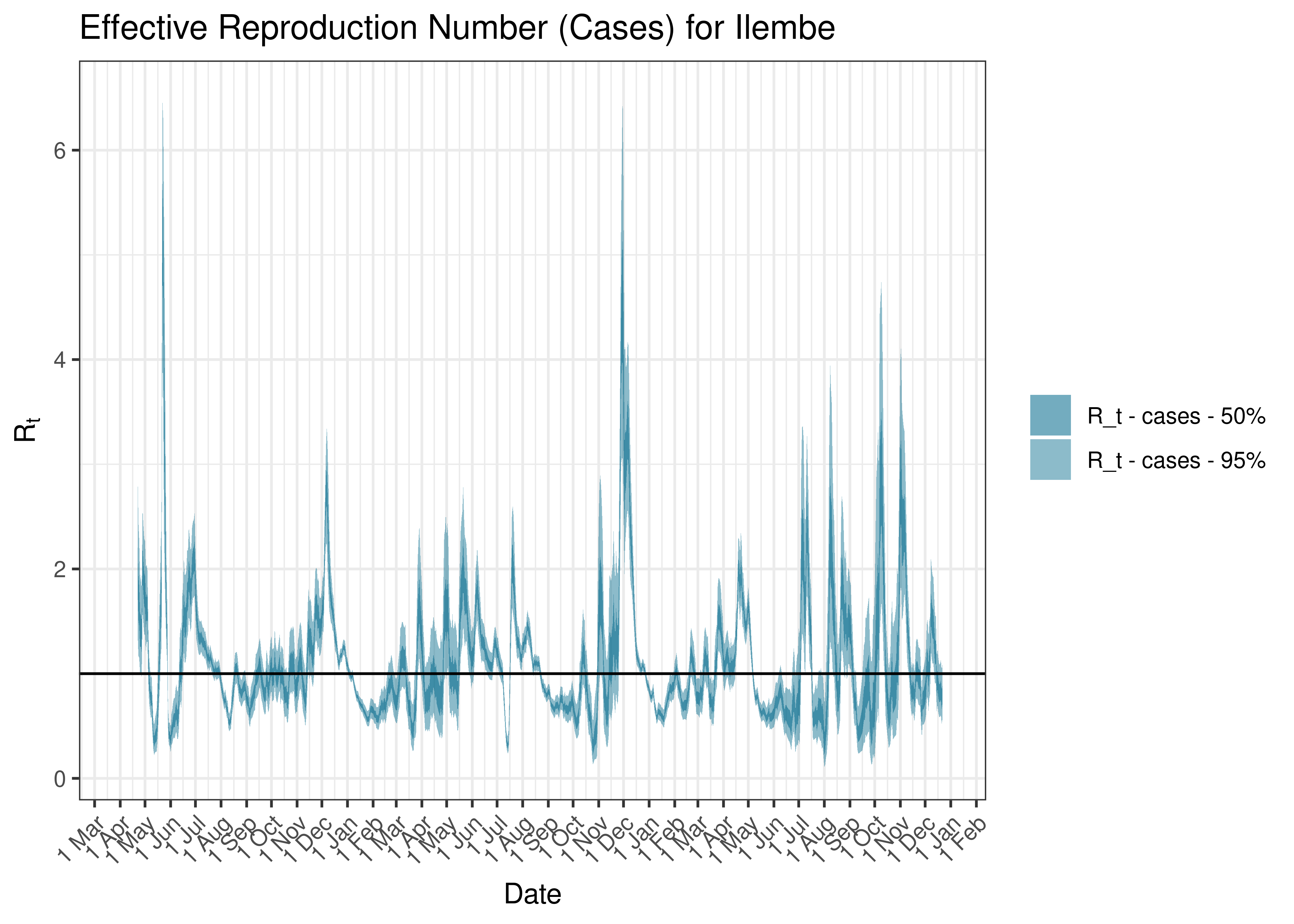 Estimated Effective Reproduction Number Based on Cases for Ilembe since 1 April 2020