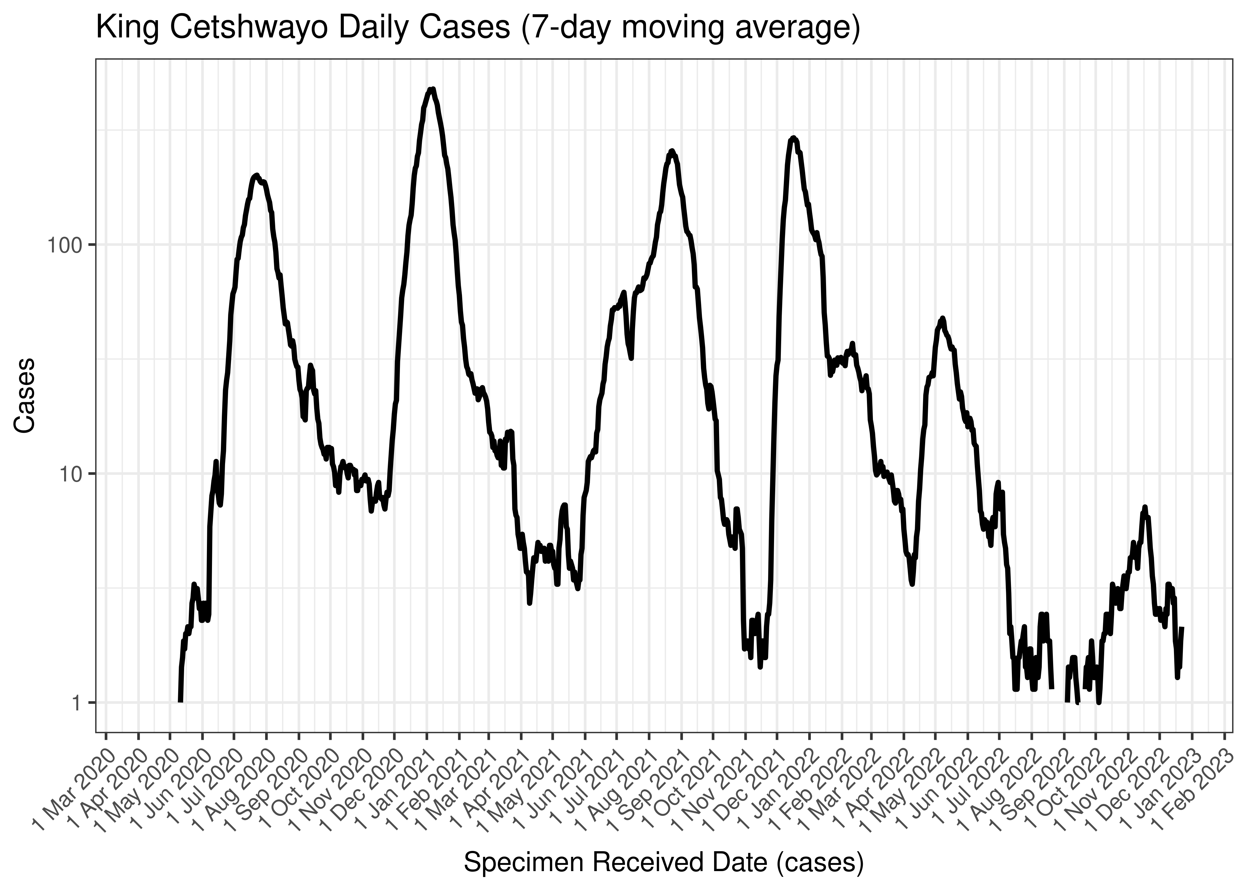 King Cetshwayo Daily Cases (7-day moving average)
