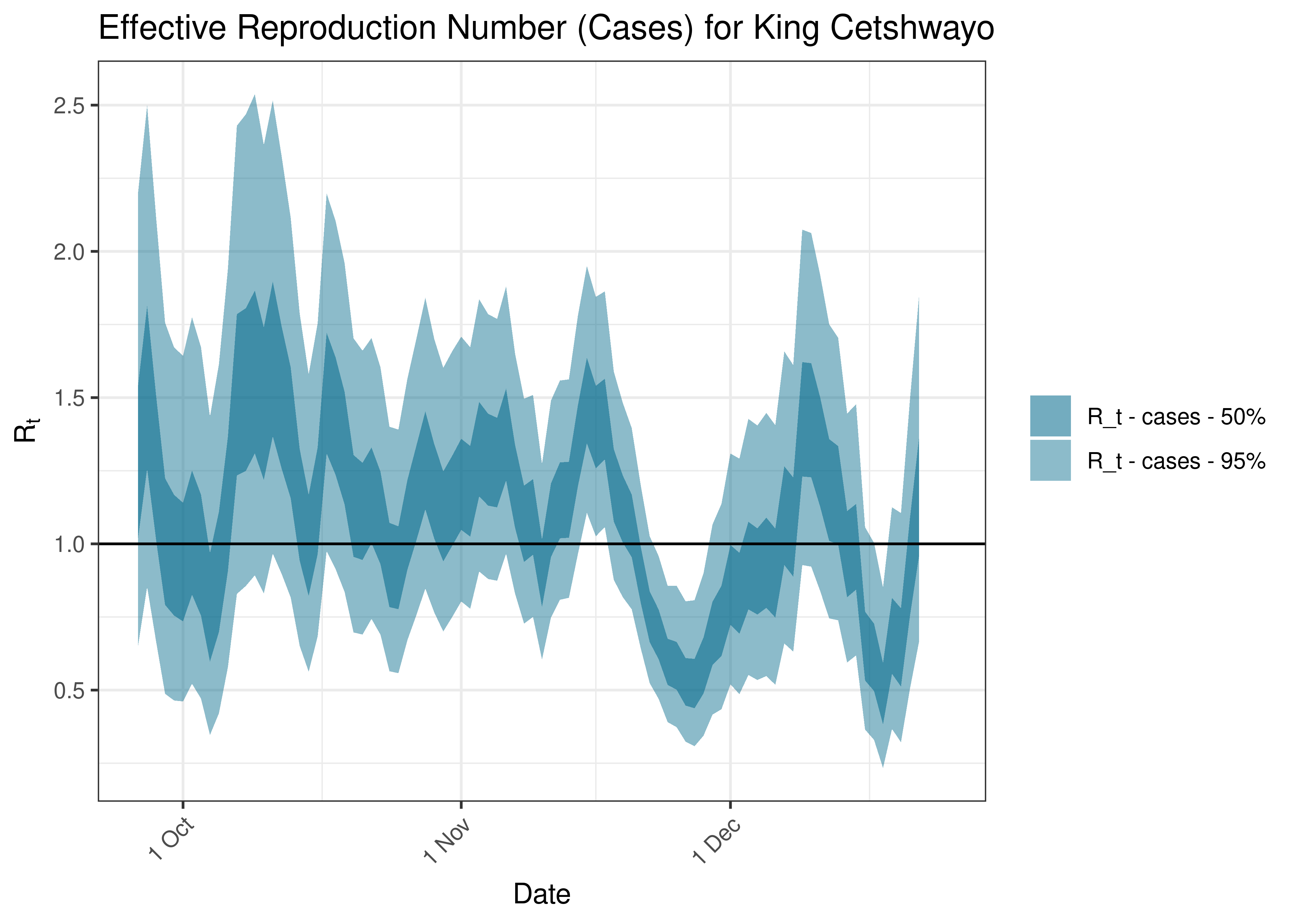 Estimated Effective Reproduction Number Based on Cases for King Cetshwayo over last 90 days