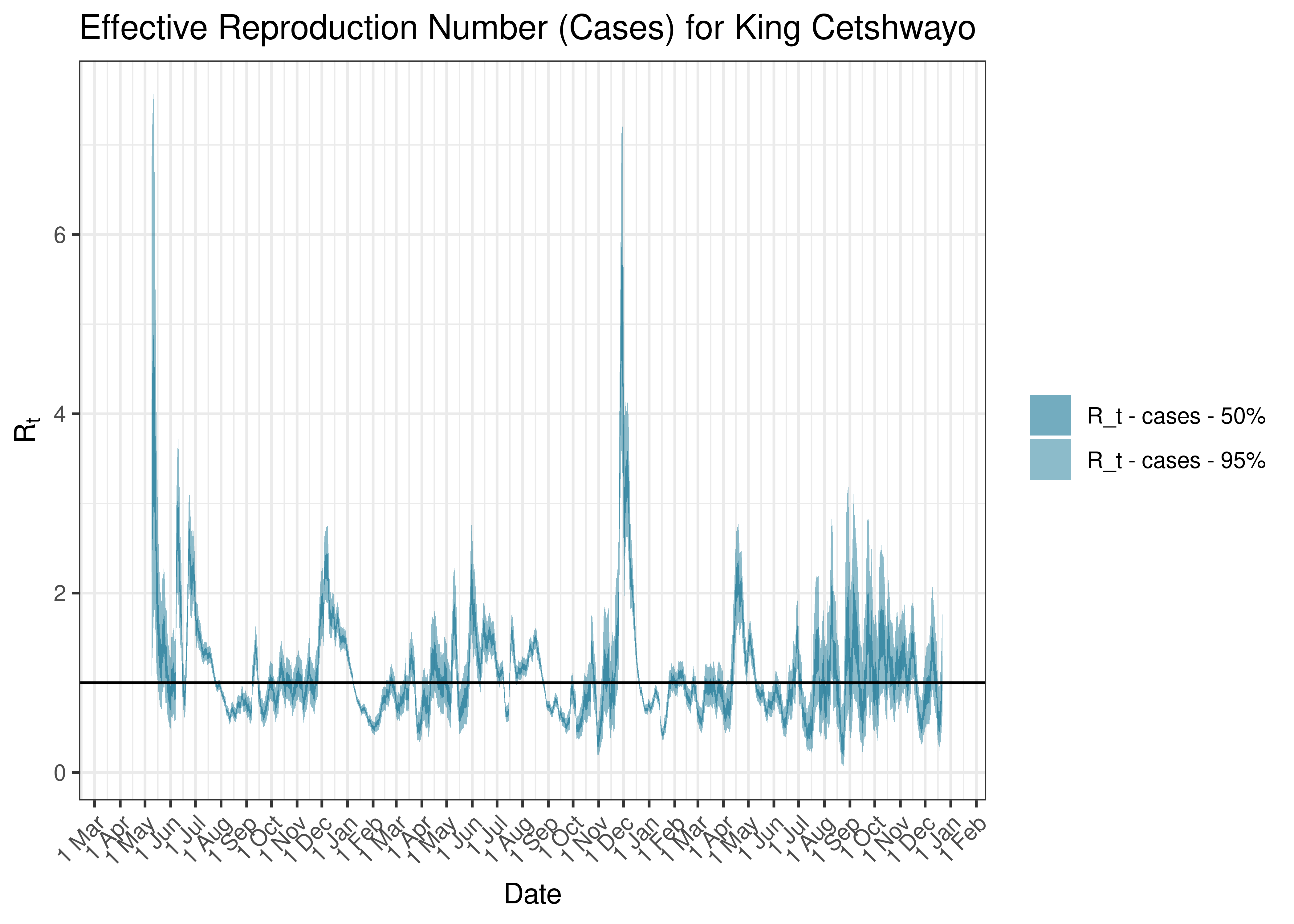 Estimated Effective Reproduction Number Based on Cases for King Cetshwayo since 1 April 2020