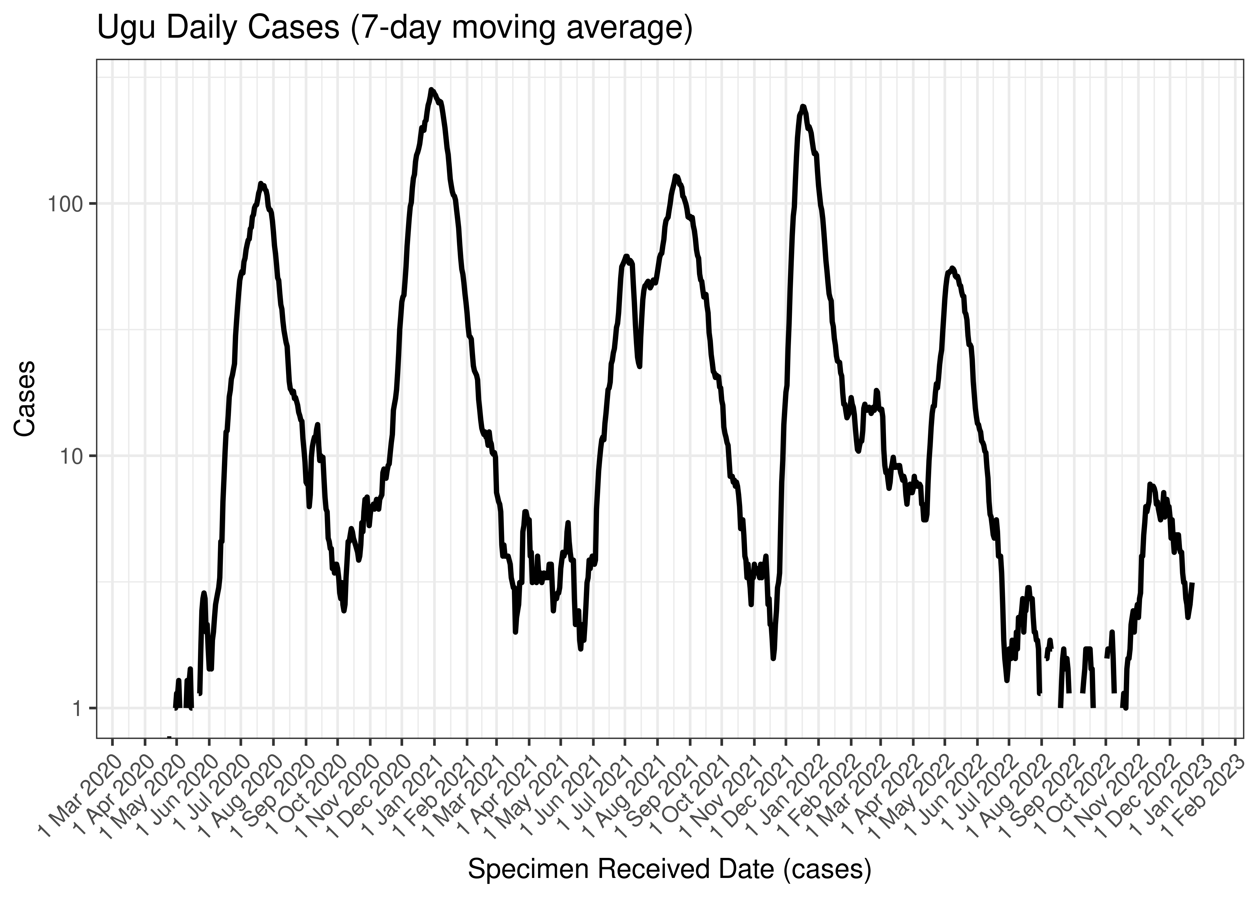 Ugu Daily Cases (7-day moving average)