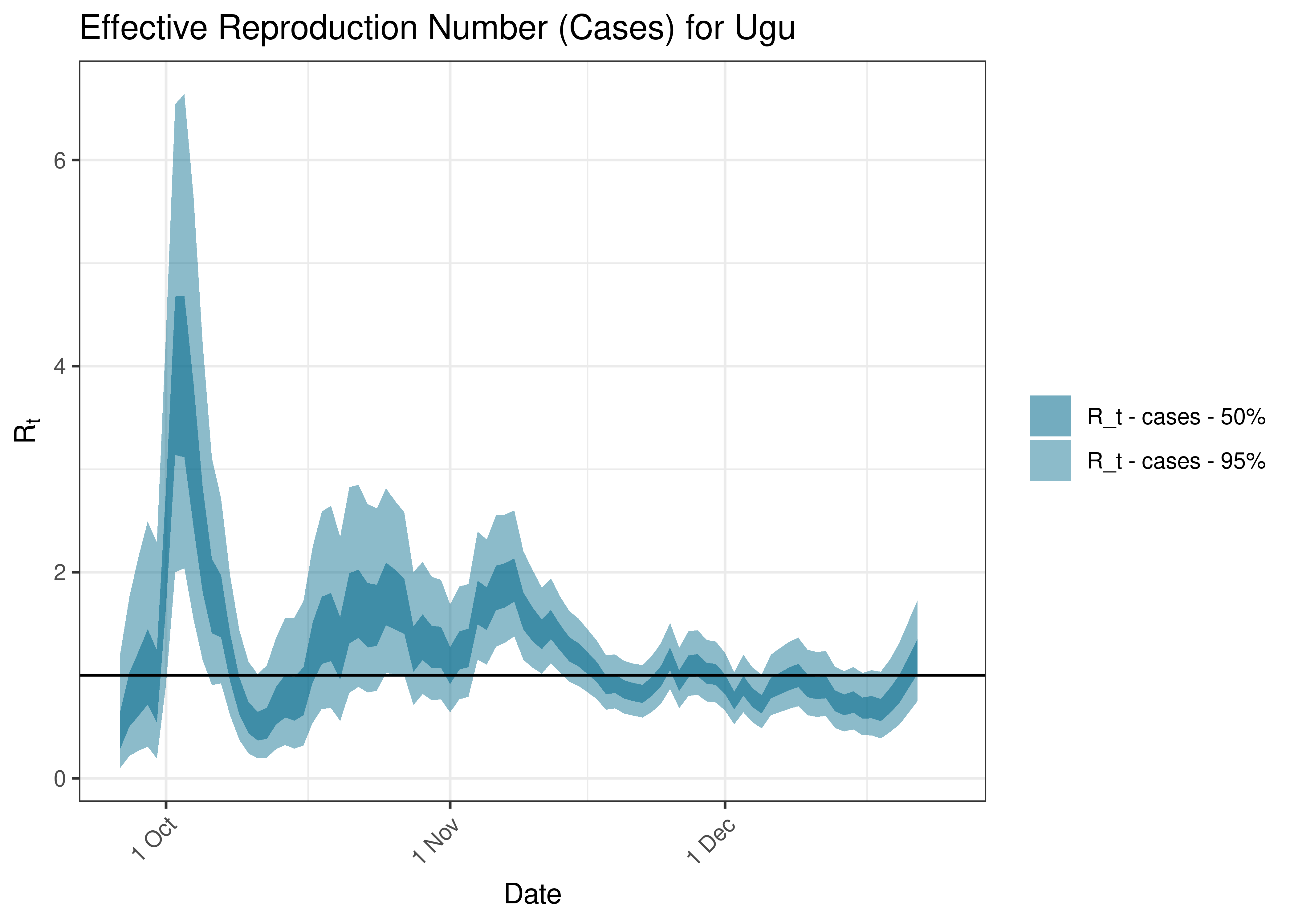 Estimated Effective Reproduction Number Based on Cases for Ugu over last 90 days