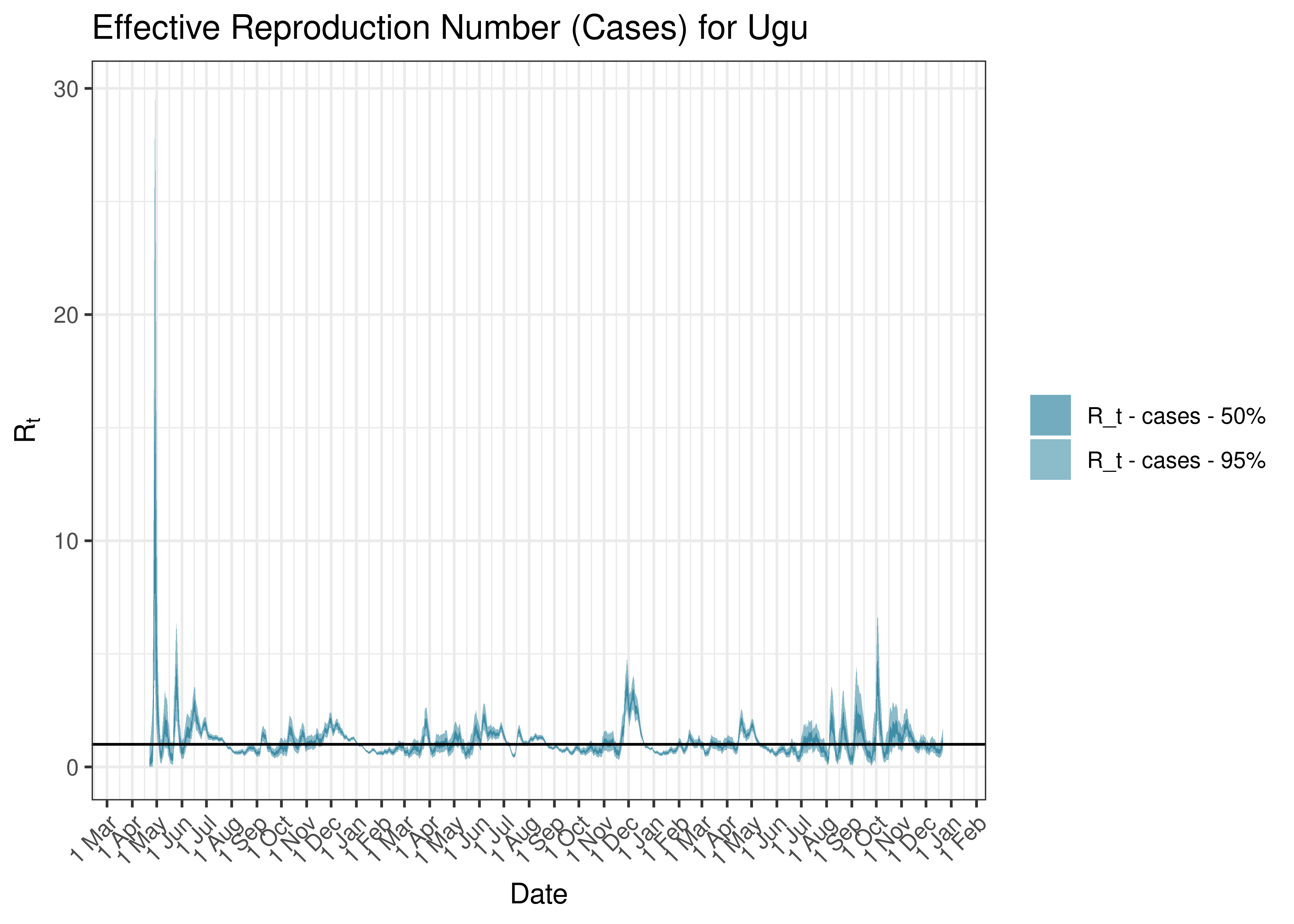 Estimated Effective Reproduction Number Based on Cases for Ugu since 1 April 2020