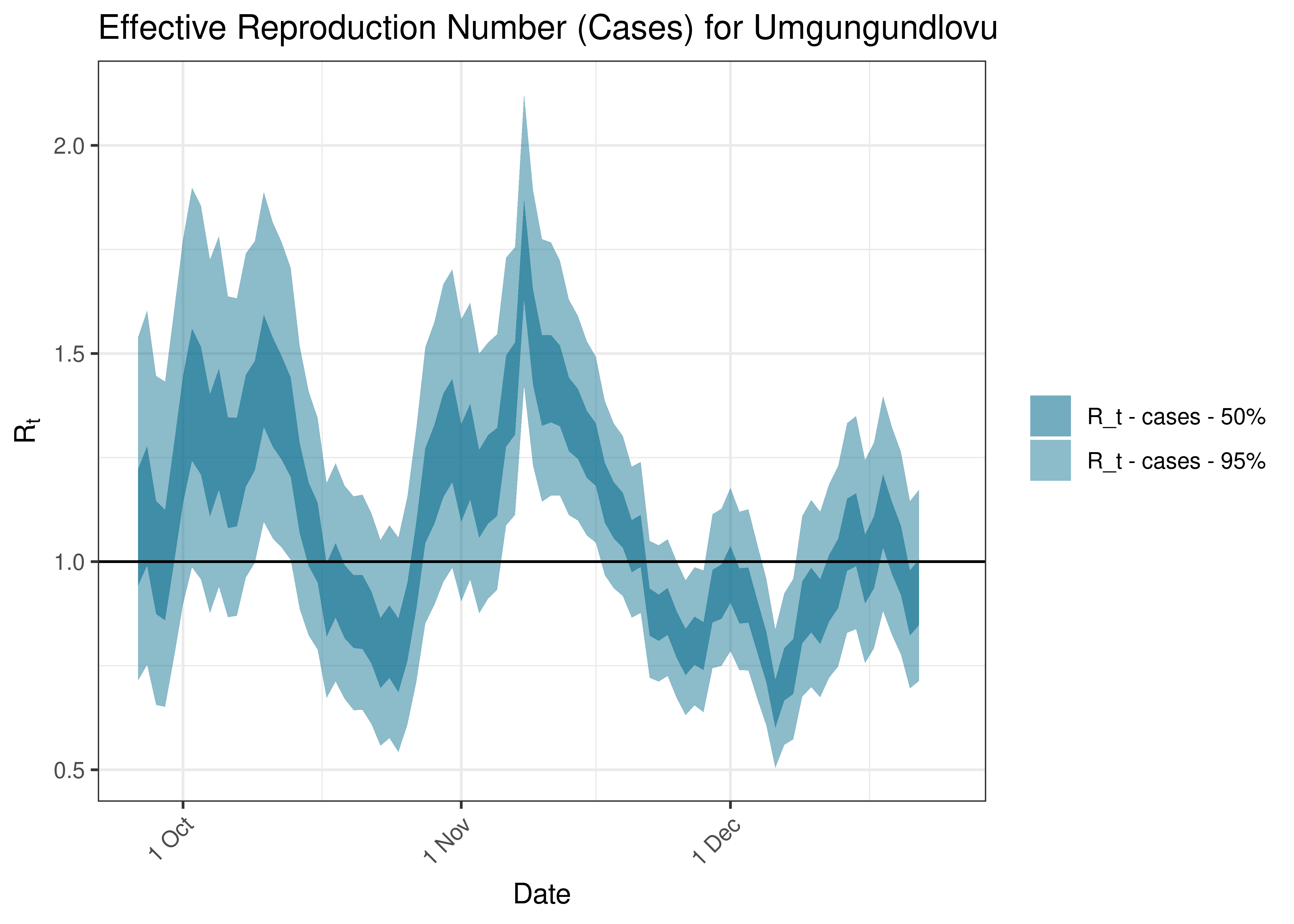 Estimated Effective Reproduction Number Based on Cases for Umgungundlovu over last 90 days