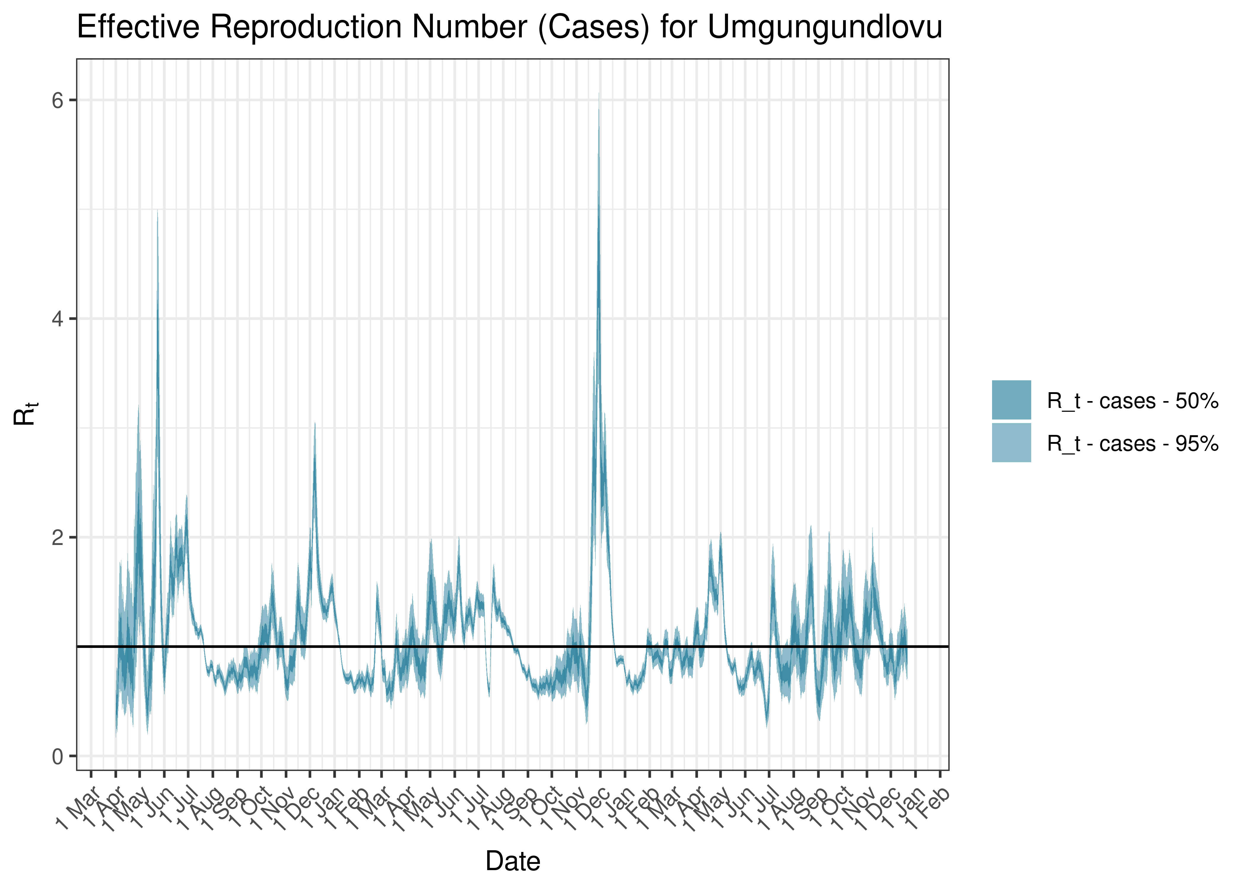 Estimated Effective Reproduction Number Based on Cases for Umgungundlovu since 1 April 2020