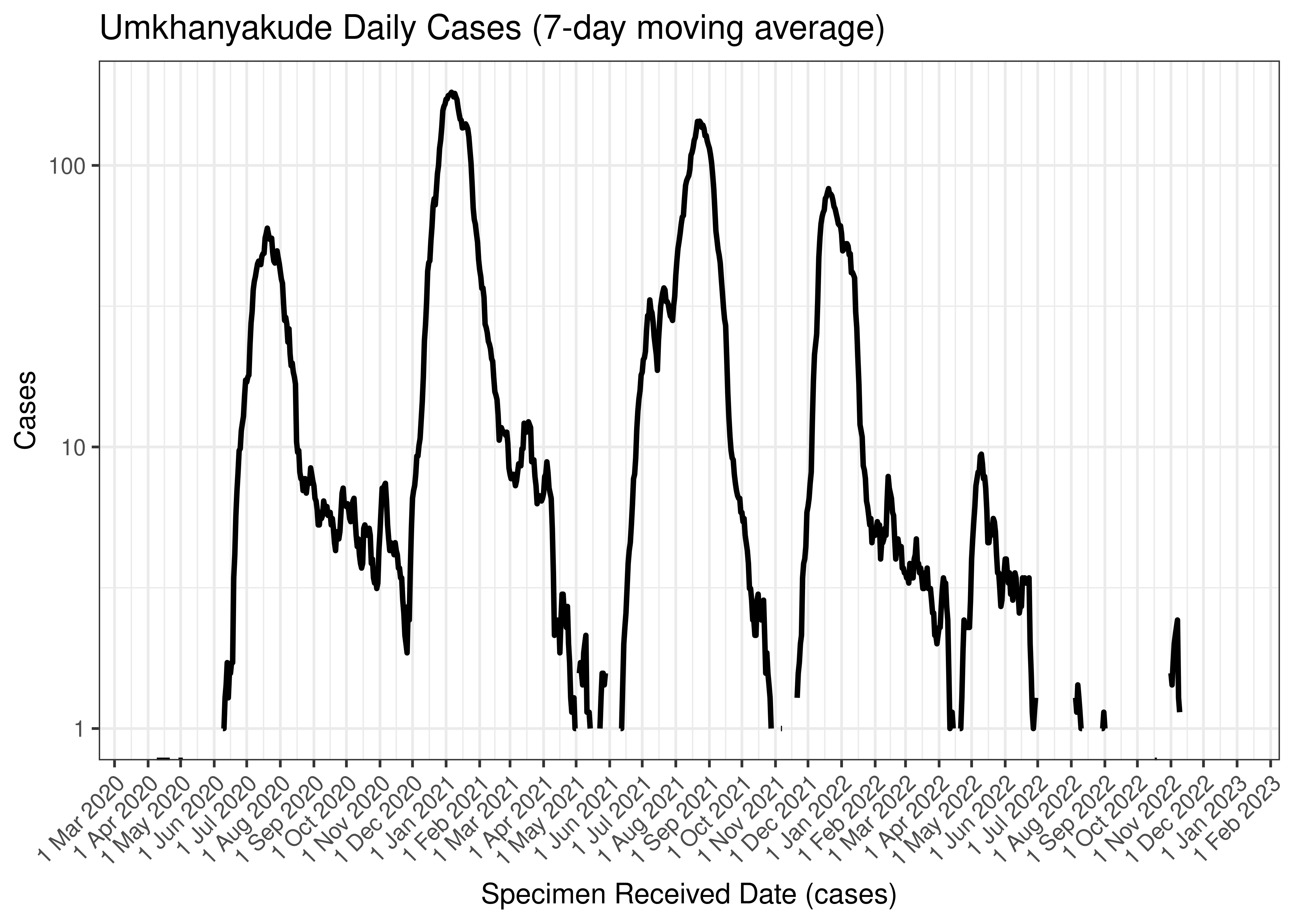 Umkhanyakude Daily Cases (7-day moving average)