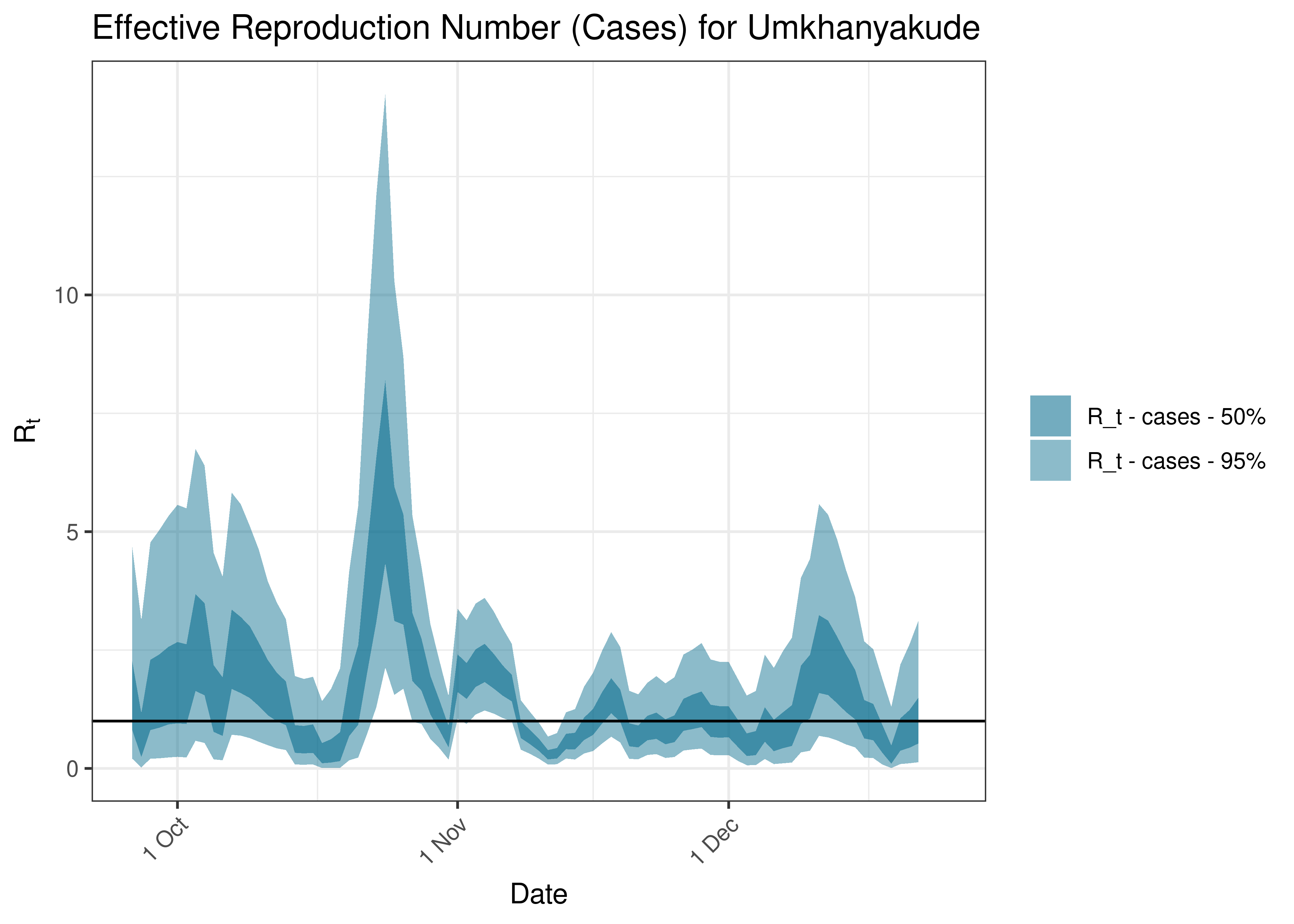 Estimated Effective Reproduction Number Based on Cases for Umkhanyakude over last 90 days