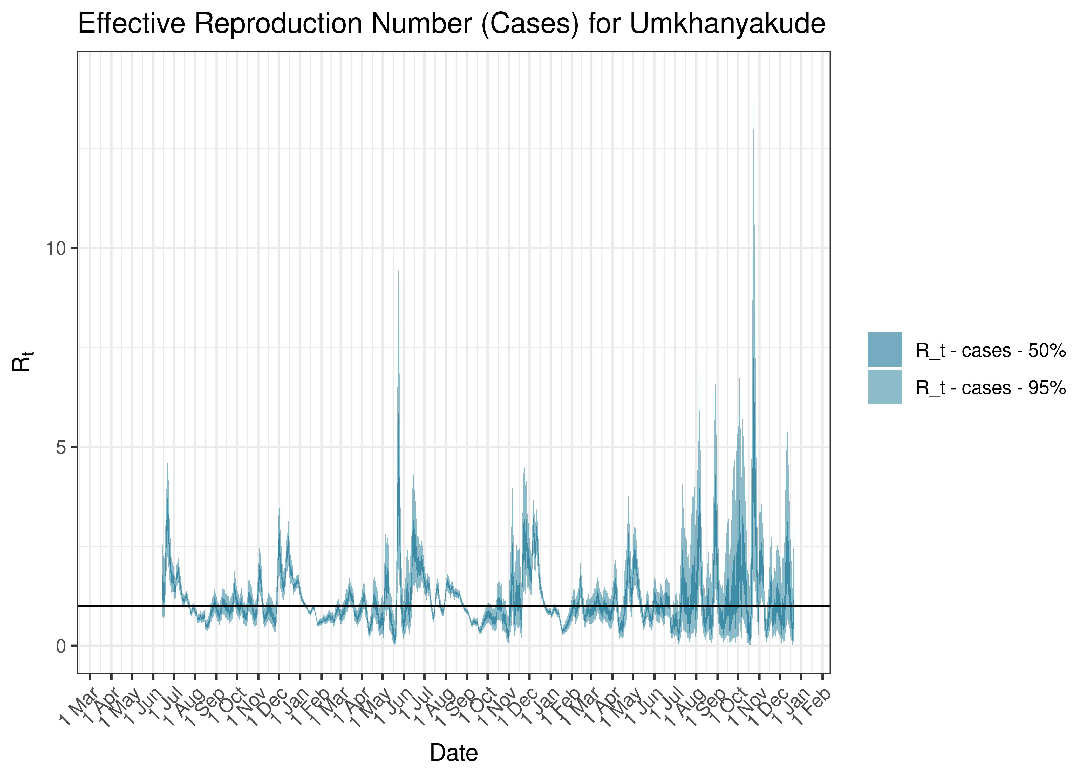 Estimated Effective Reproduction Number Based on Cases for Umkhanyakude since 1 April 2020