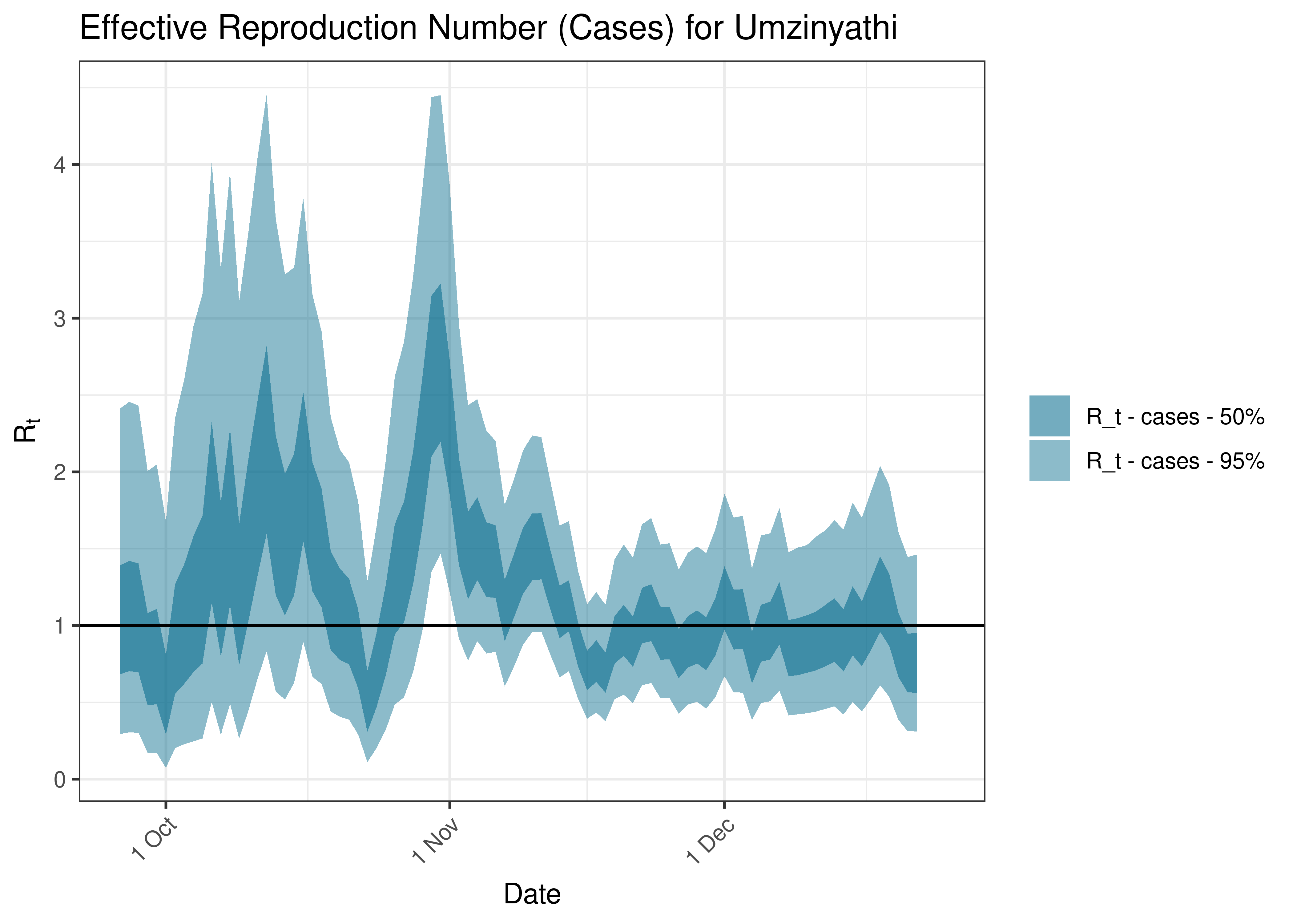 Estimated Effective Reproduction Number Based on Cases for Umzinyathi over last 90 days