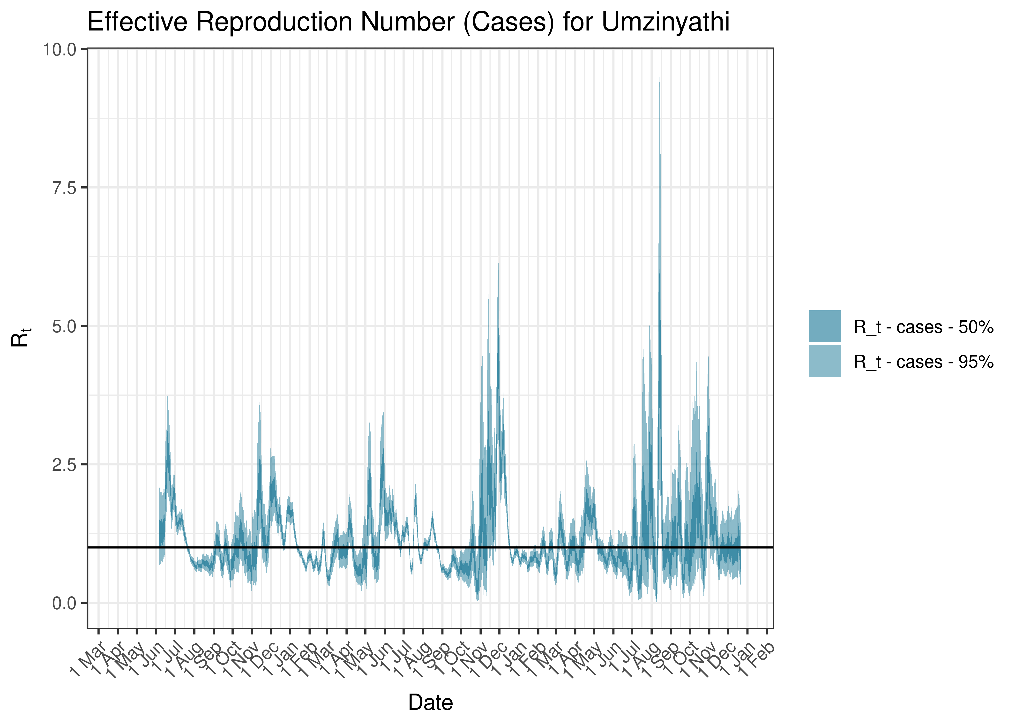 Estimated Effective Reproduction Number Based on Cases for Umzinyathi since 1 April 2020