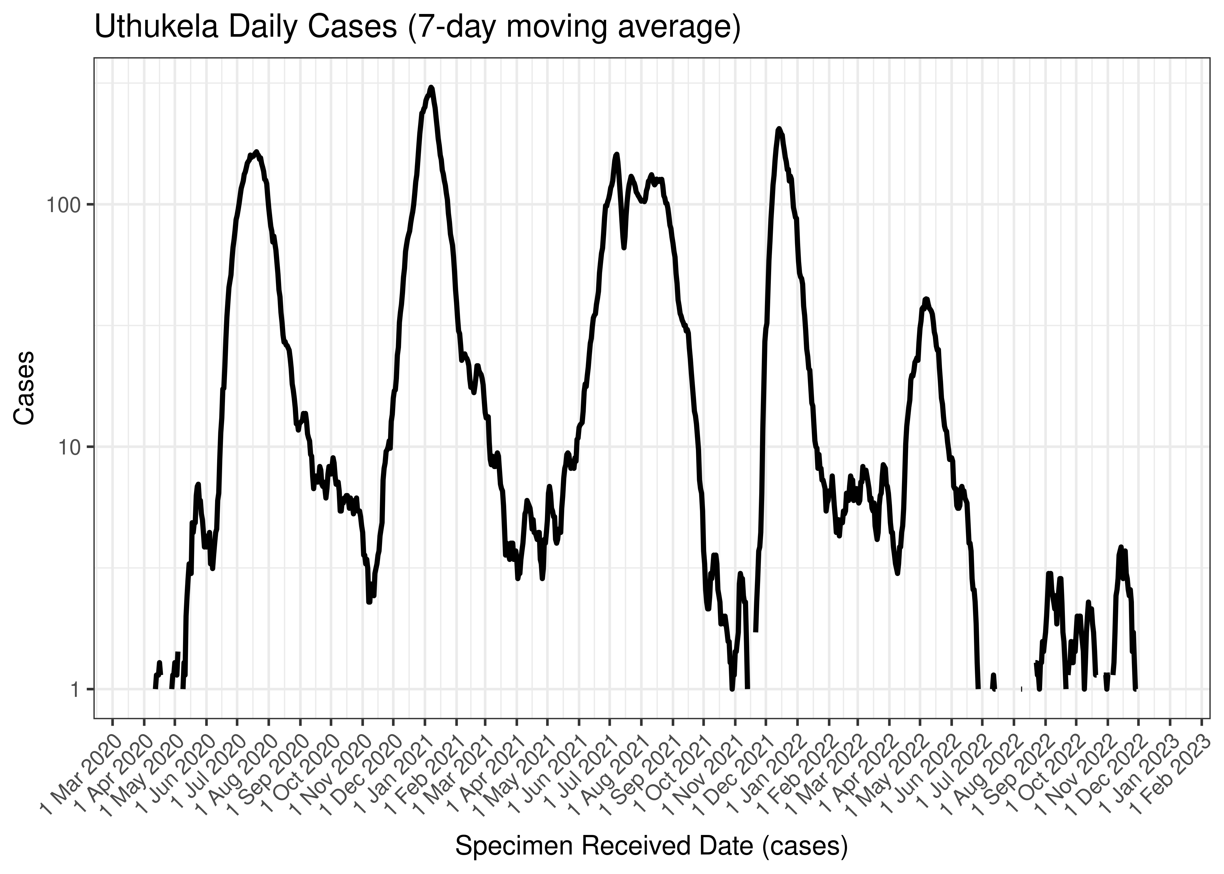 Uthukela Daily Cases (7-day moving average)