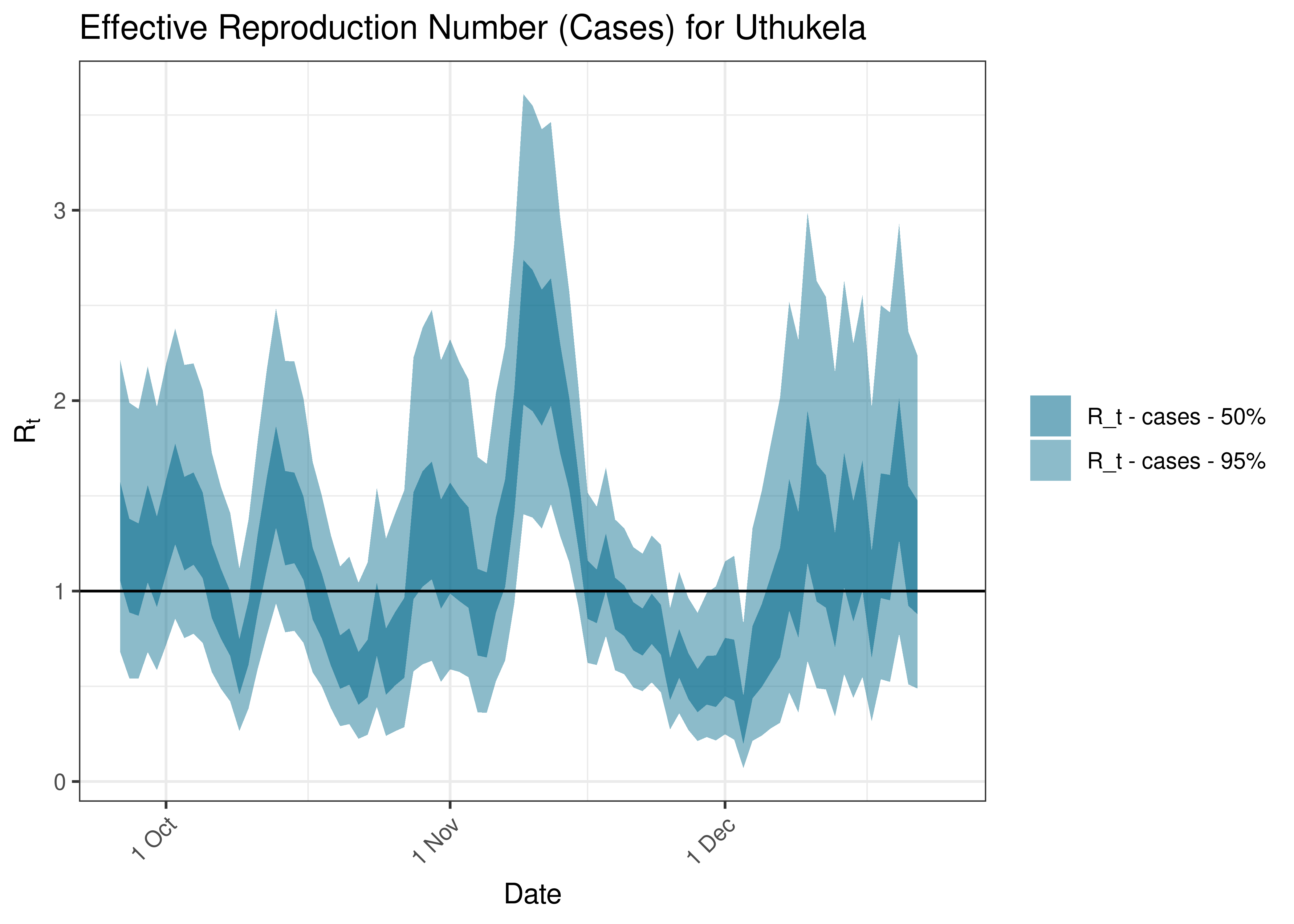 Estimated Effective Reproduction Number Based on Cases for Uthukela over last 90 days