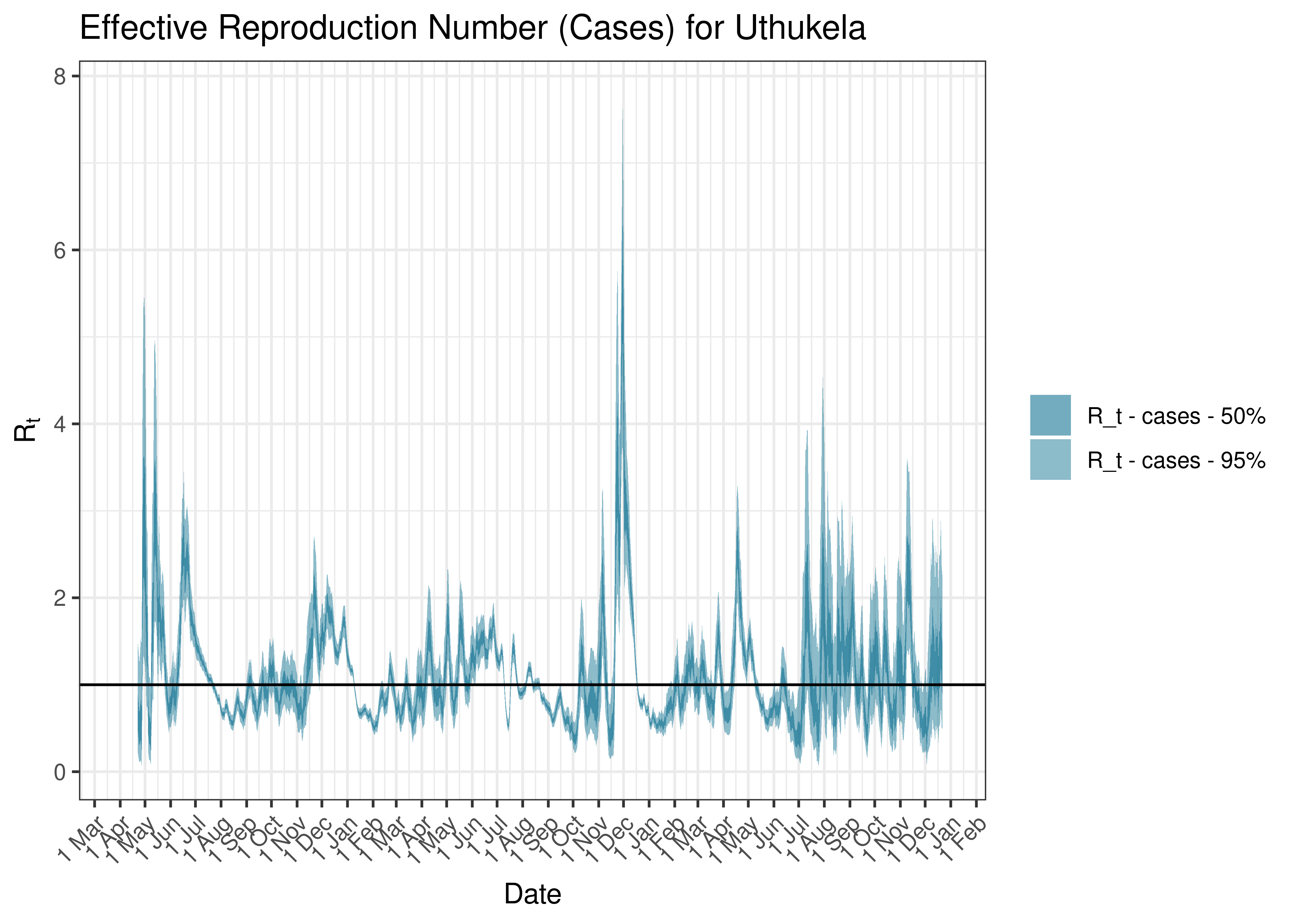 Estimated Effective Reproduction Number Based on Cases for Uthukela since 1 April 2020