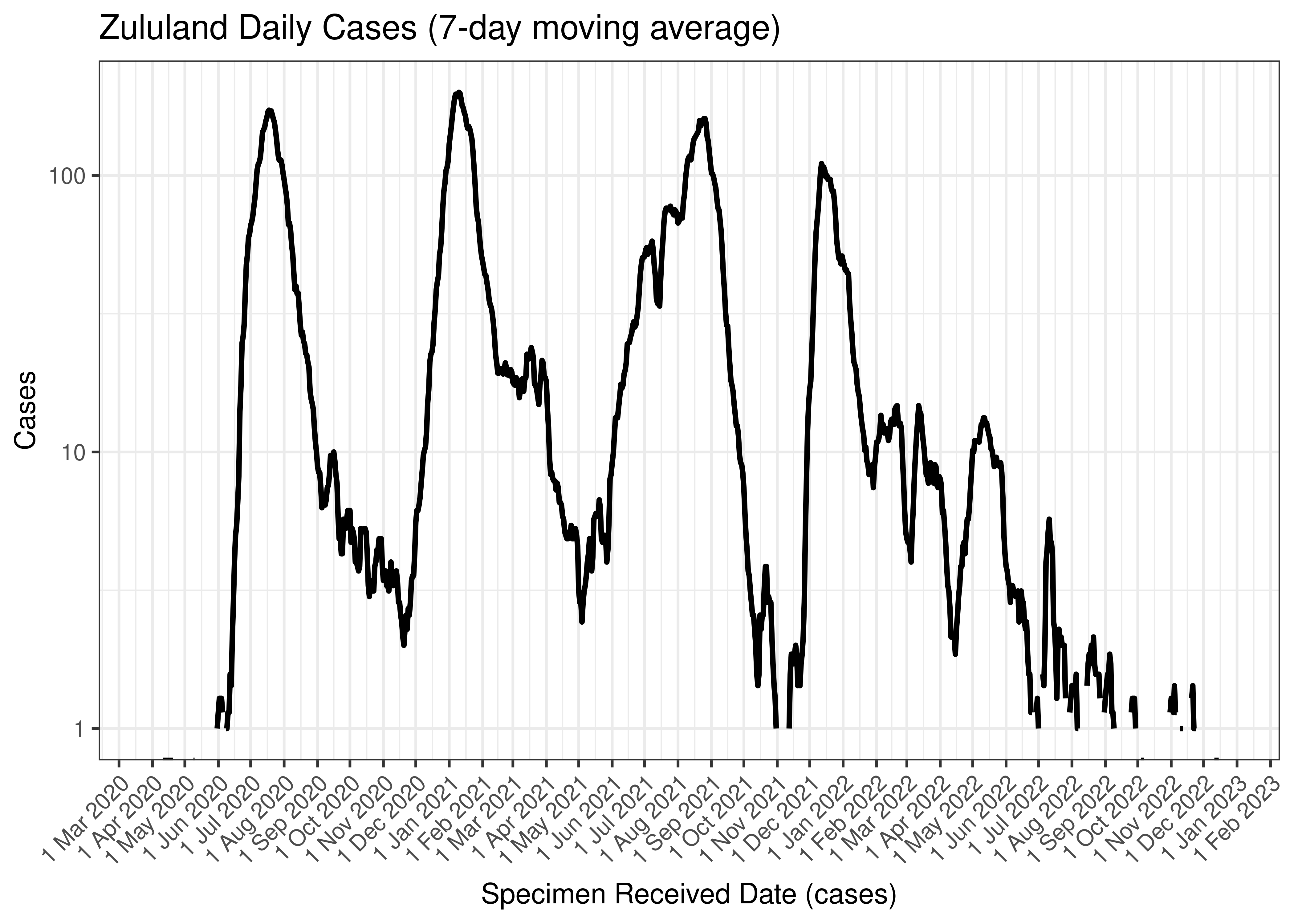 Zululand Daily Cases (7-day moving average)