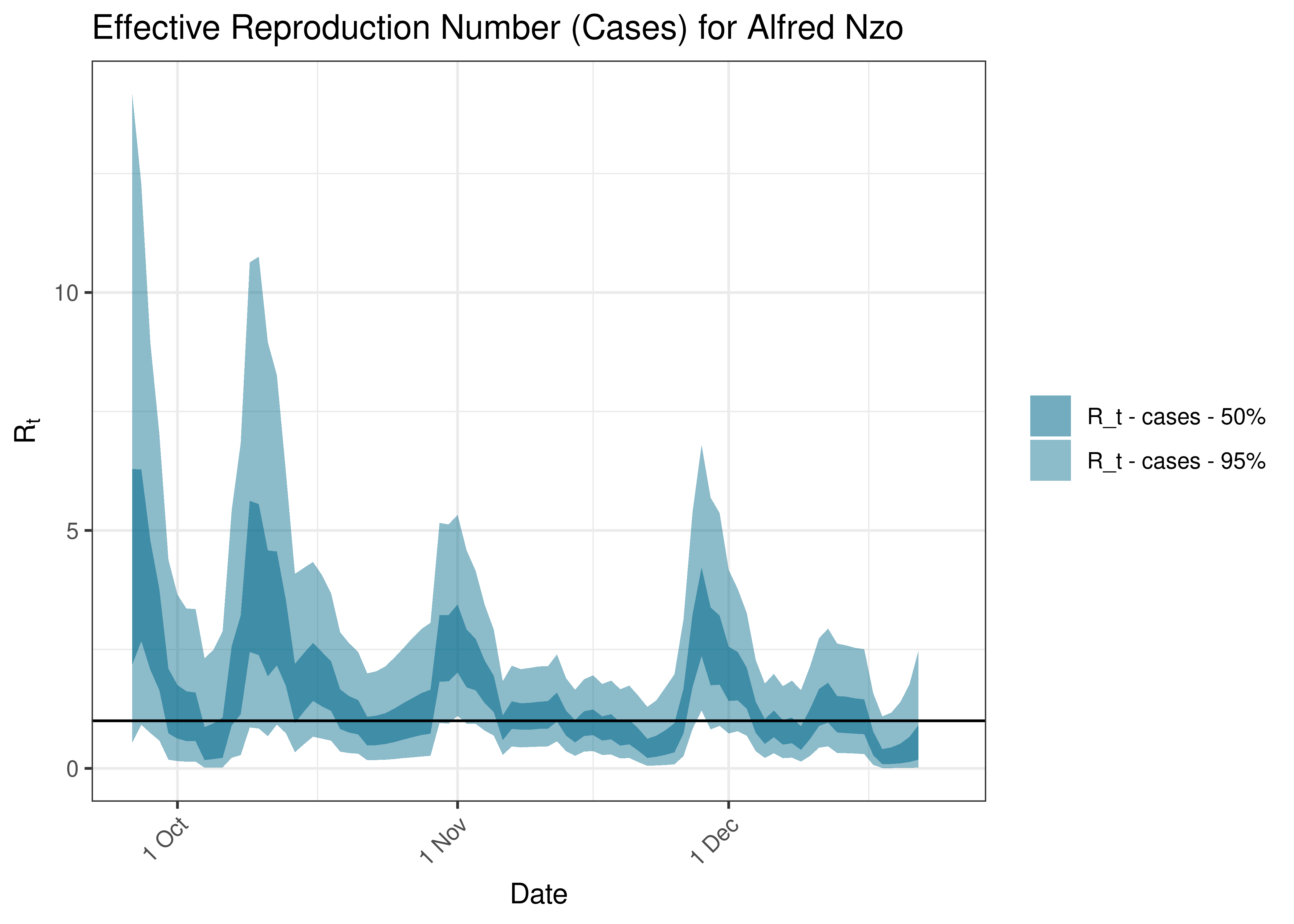 Estimated Effective Reproduction Number Based on Cases for Alfred Nzo over last 90 days
