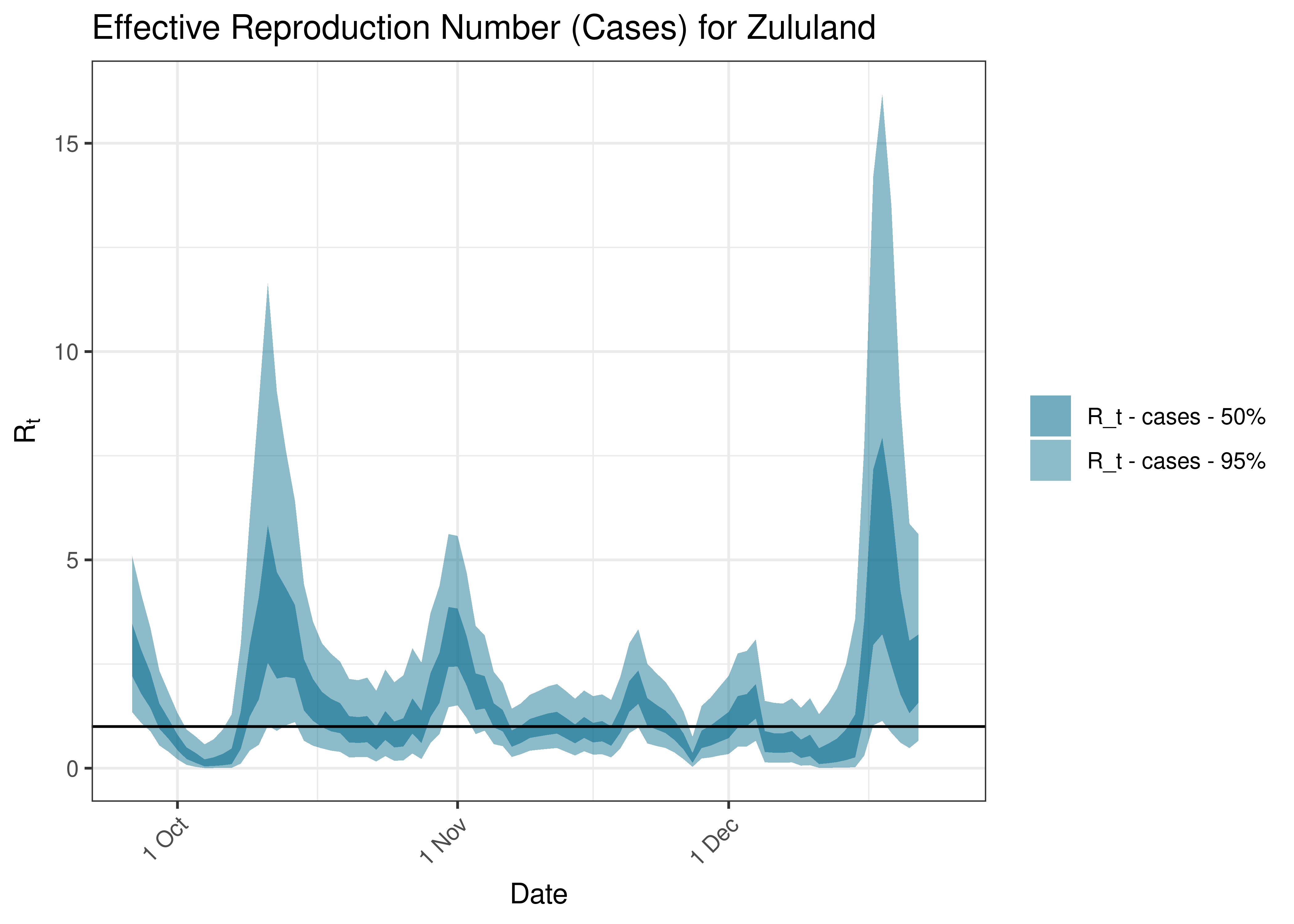 Estimated Effective Reproduction Number Based on Cases for Zululand over last 90 days