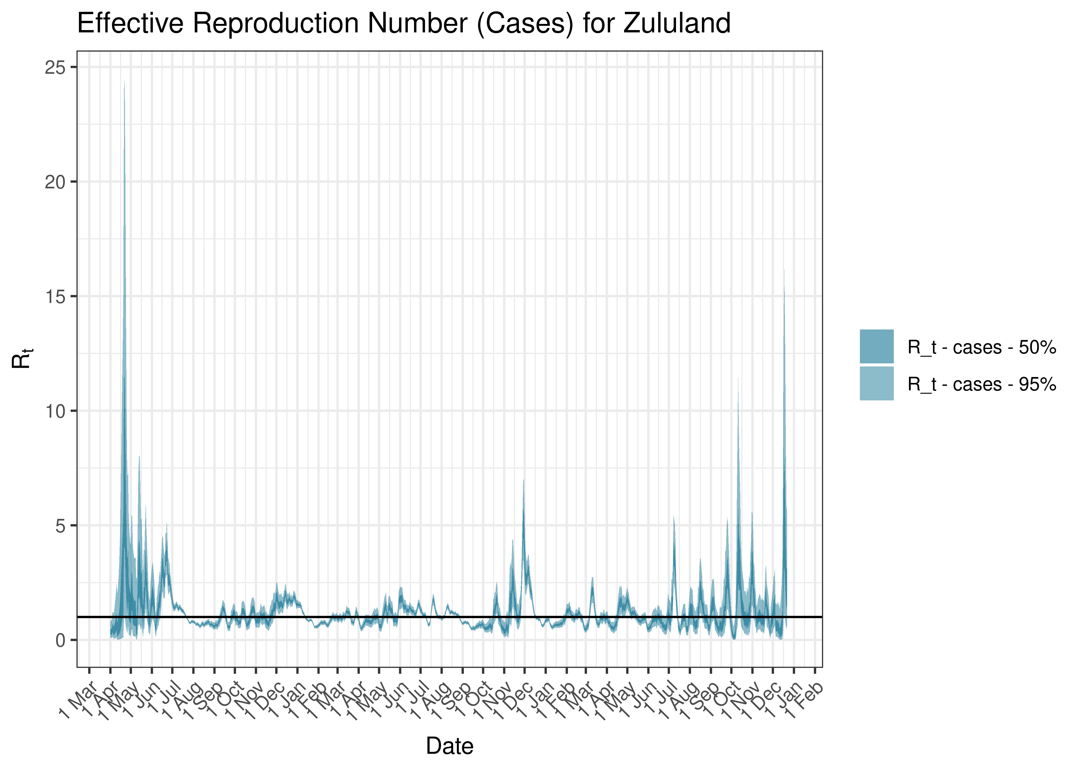 Estimated Effective Reproduction Number Based on Cases for Zululand since 1 April 2020