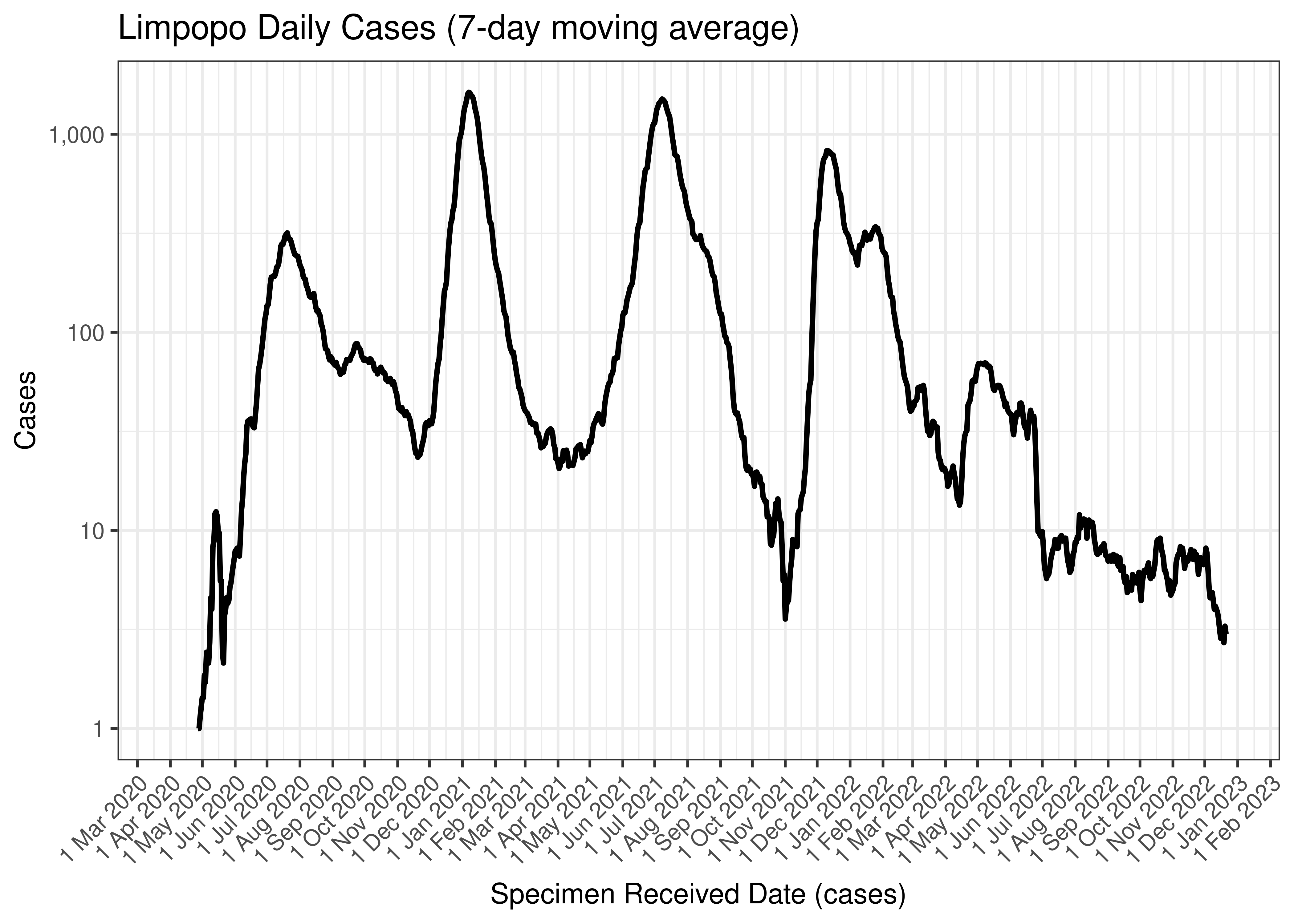 Limpopo Daily Cases (7-day moving average)