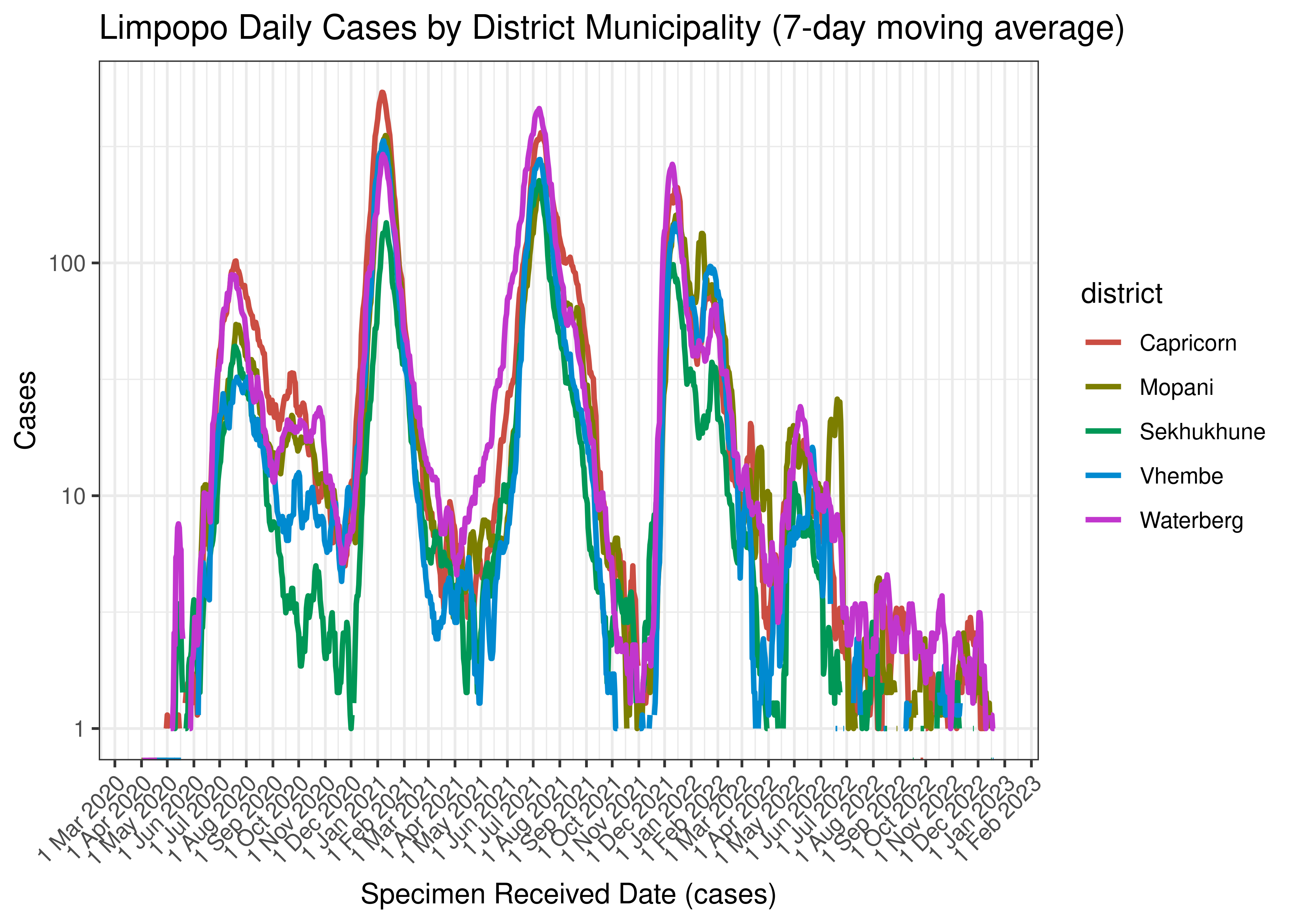 Limpopo Daily Cases by District Municipality (7-day moving average)
