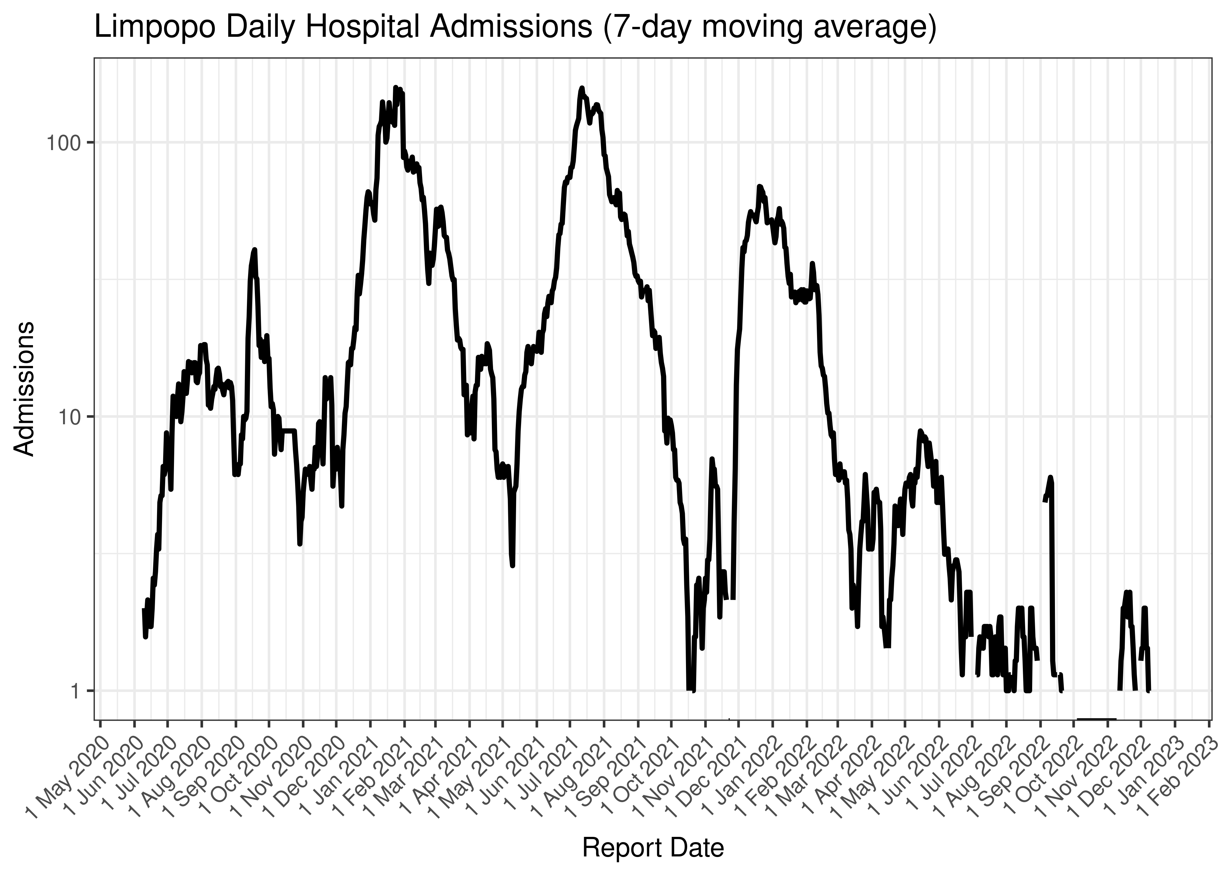 Limpopo Daily Hospital Admissions (7-day moving average)