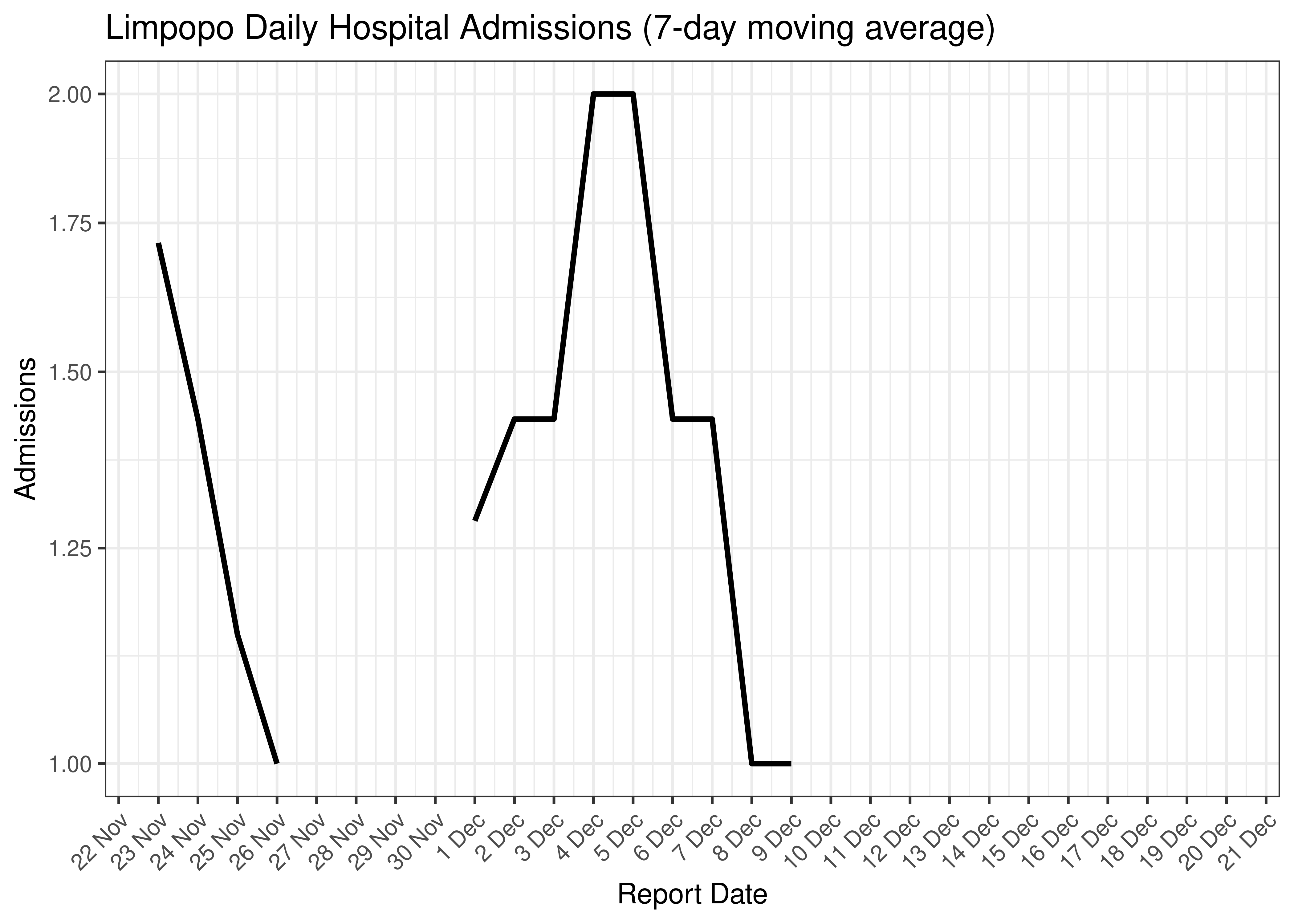 Limpopo Daily Hospital Admissions for Last 30-days (7-day moving average)