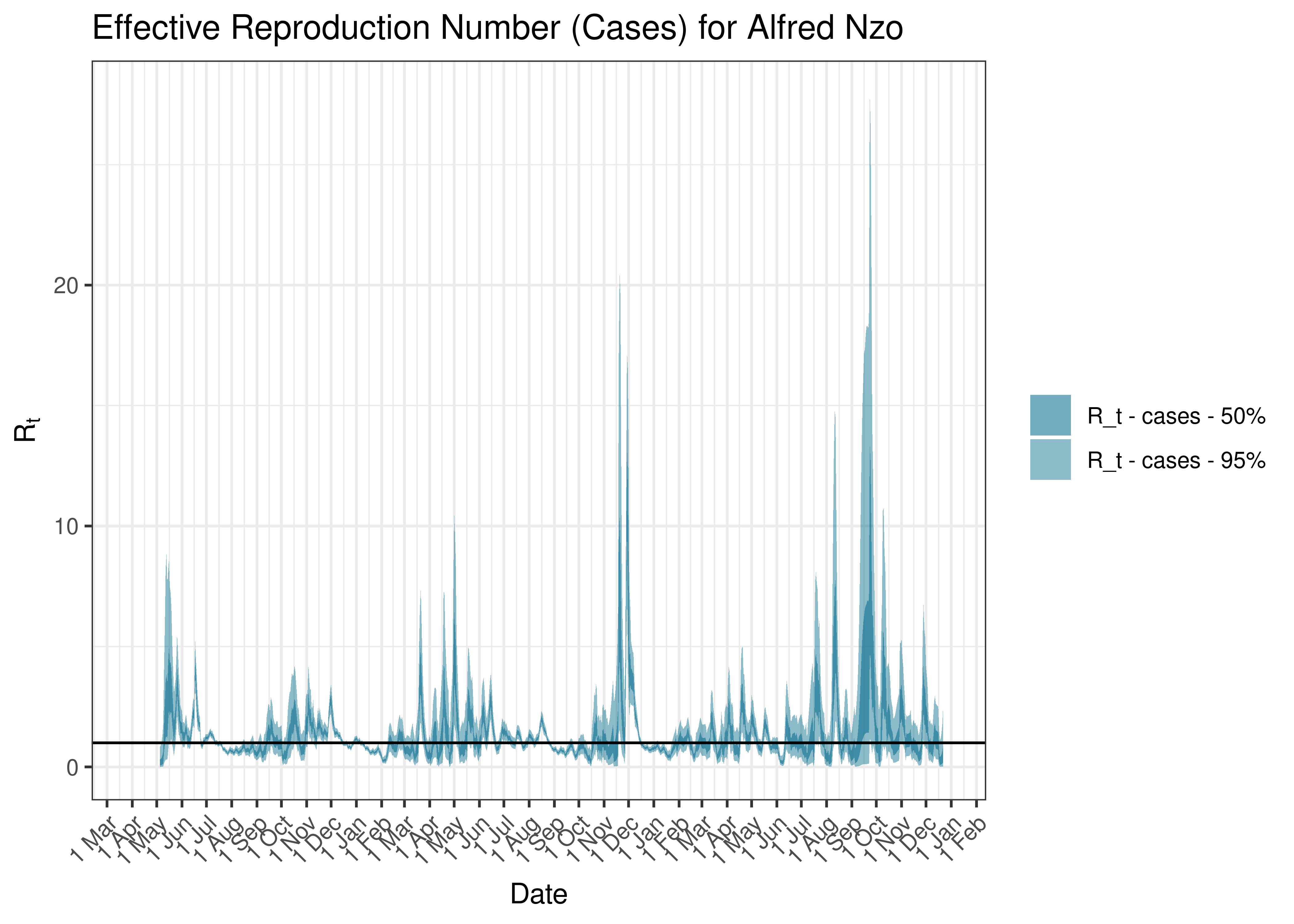 Estimated Effective Reproduction Number Based on Cases for Alfred Nzo since 1 April 2020