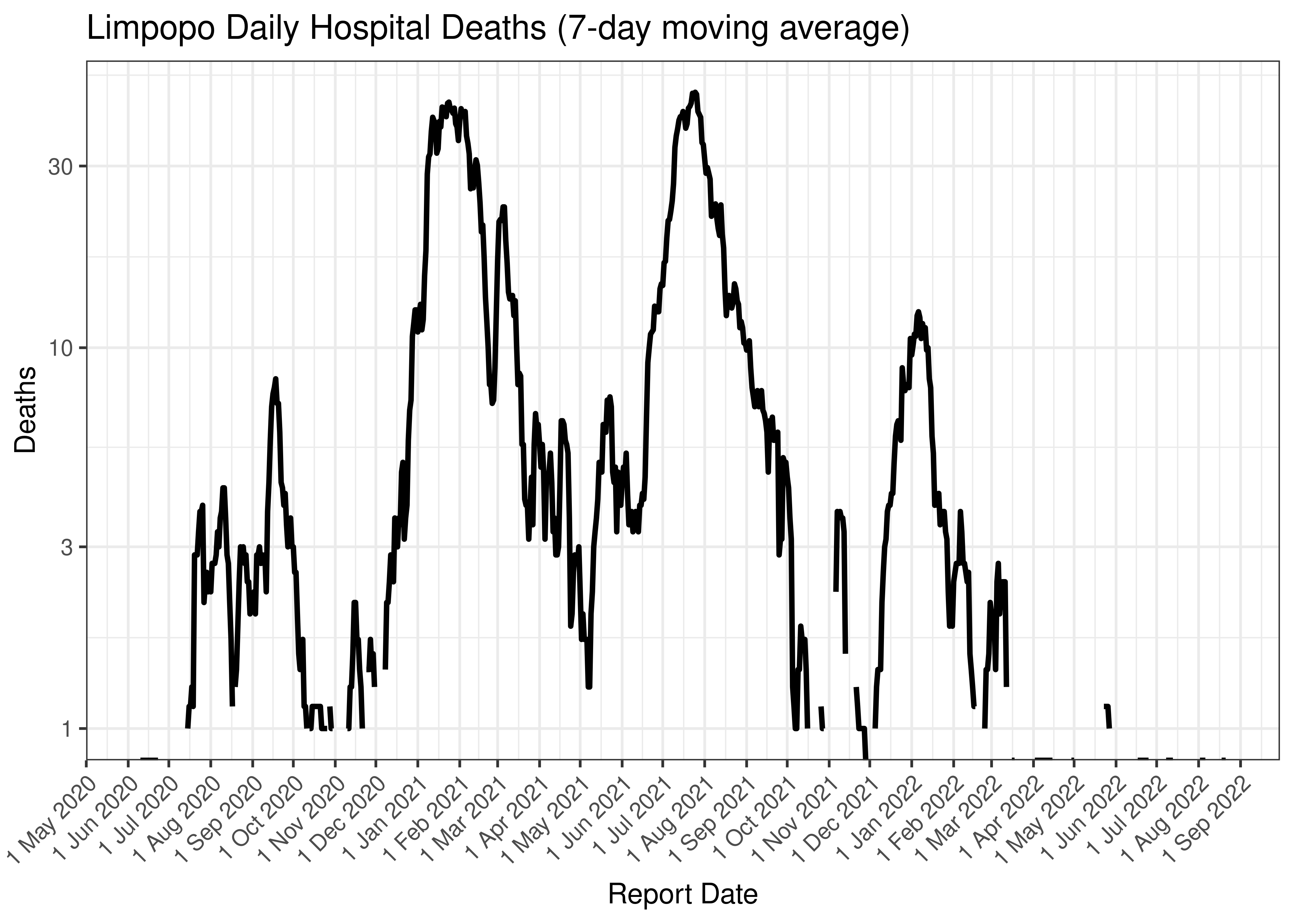 Limpopo Daily Hospital Deaths (7-day moving average)