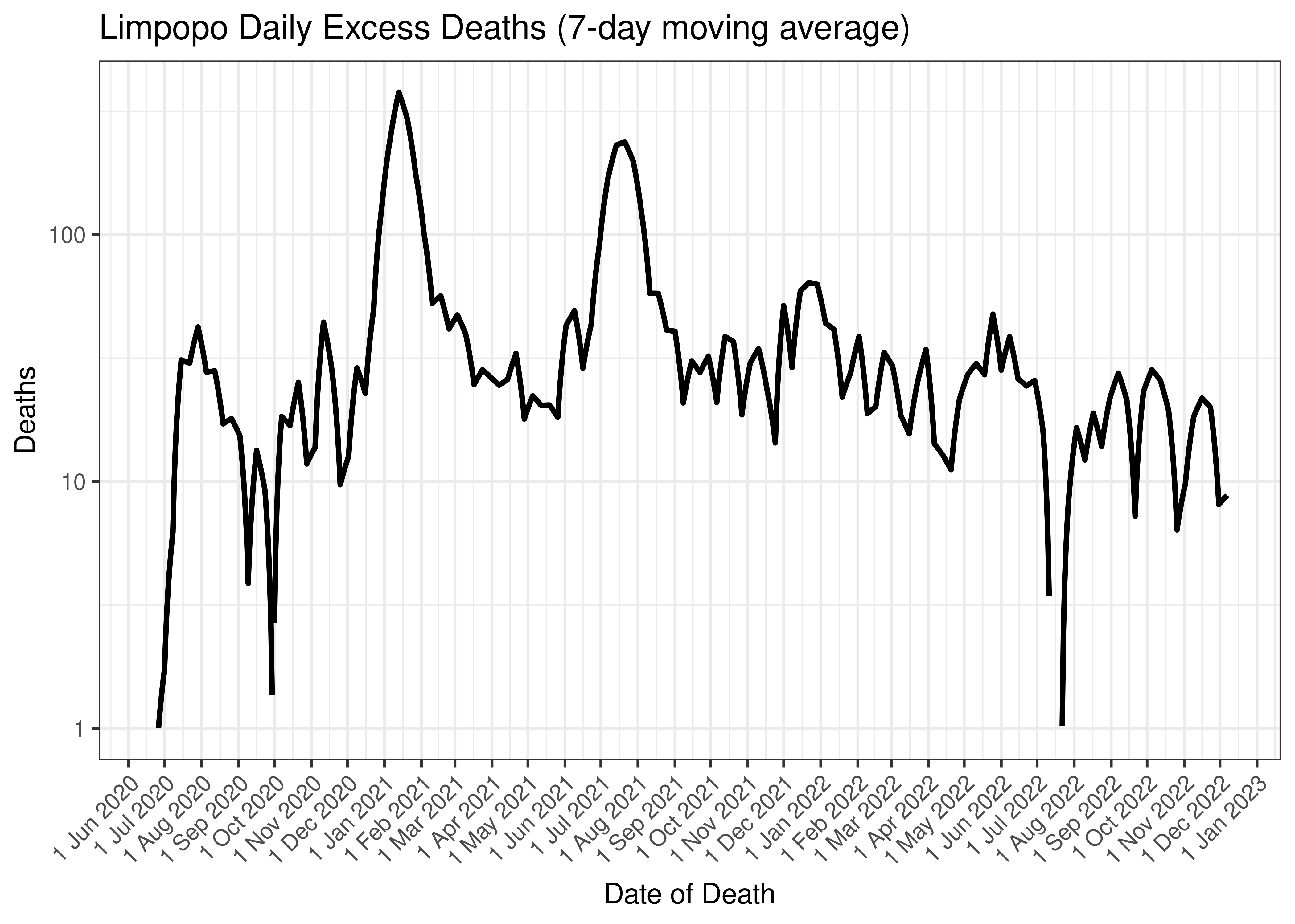 Limpopo Daily Excess Deaths (7-day moving average)