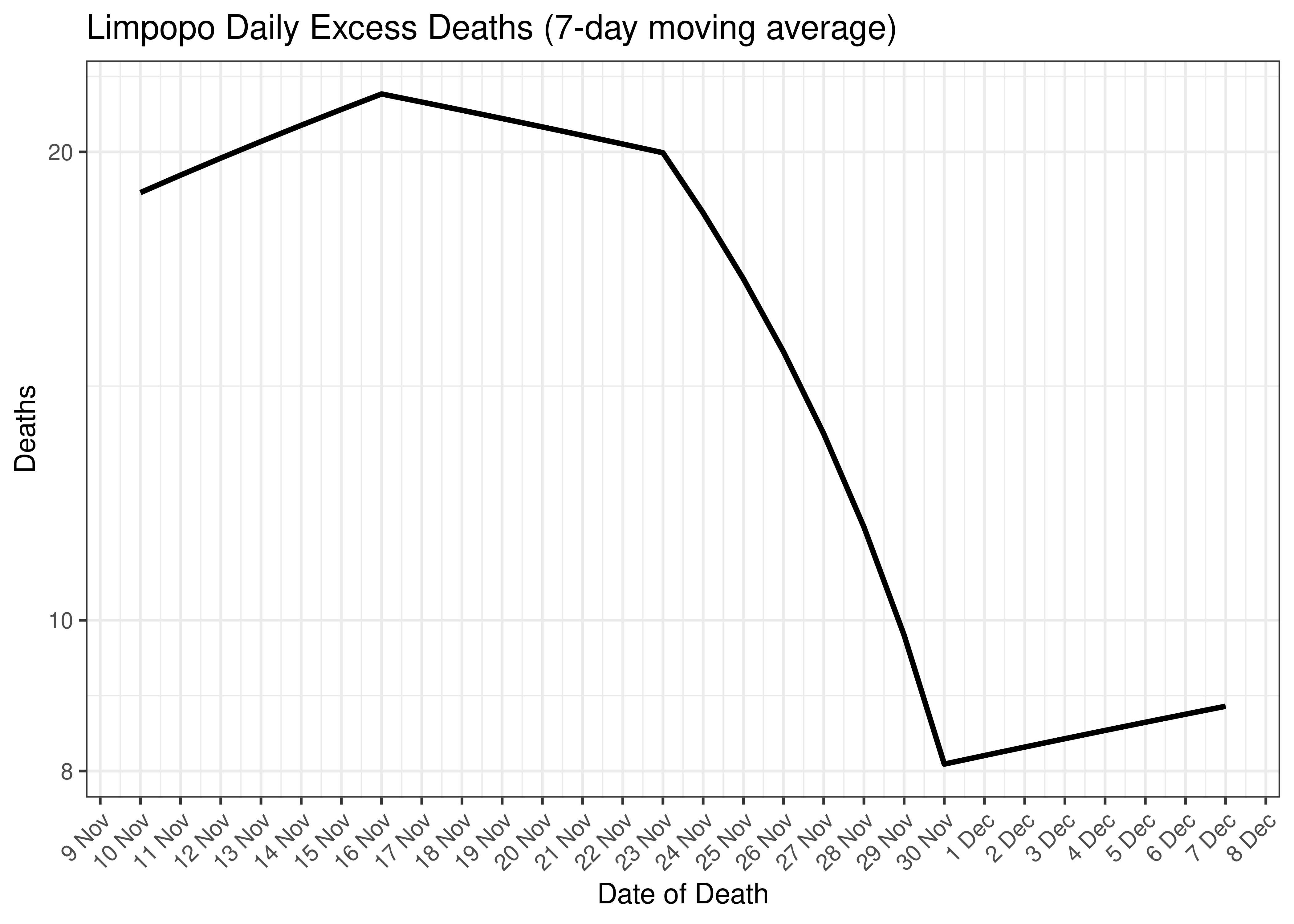 Limpopo Daily Excess Deaths for Last 30-days (7-day moving average)