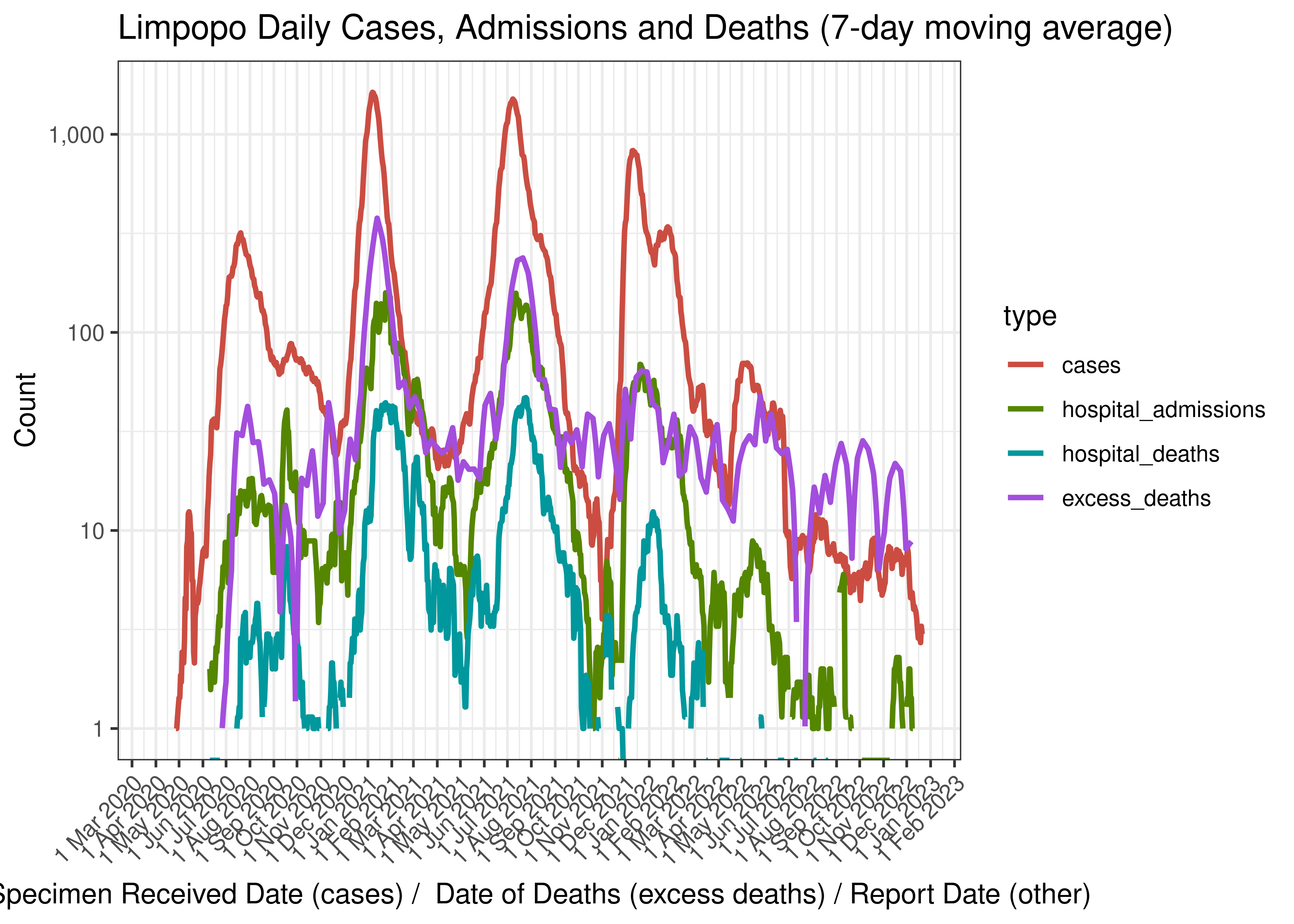 Limpopo Daily Cases, Admissions and Deaths (7-day moving average)