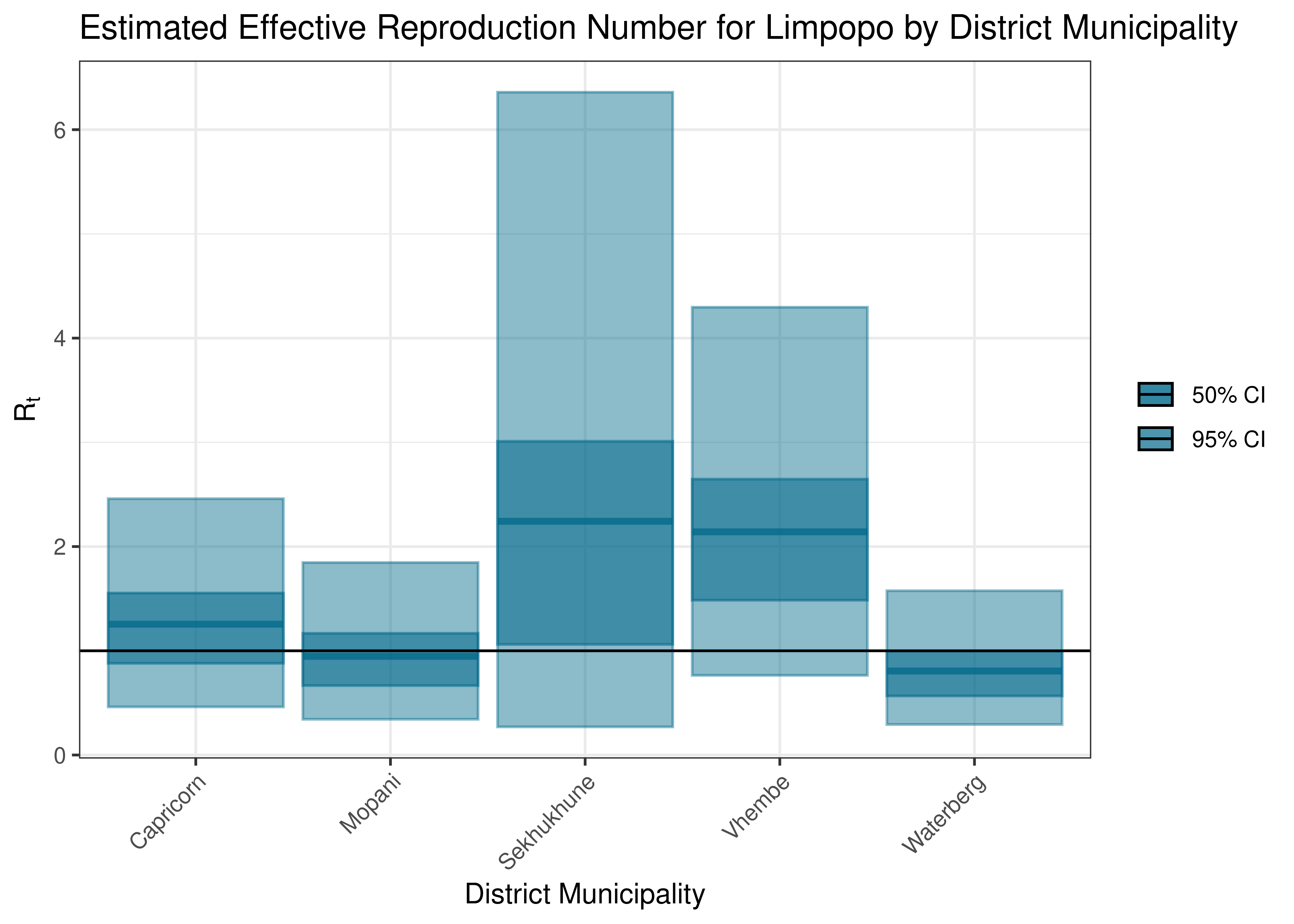 Estimated Effective Reproduction Number for Limpopo by District Municipality