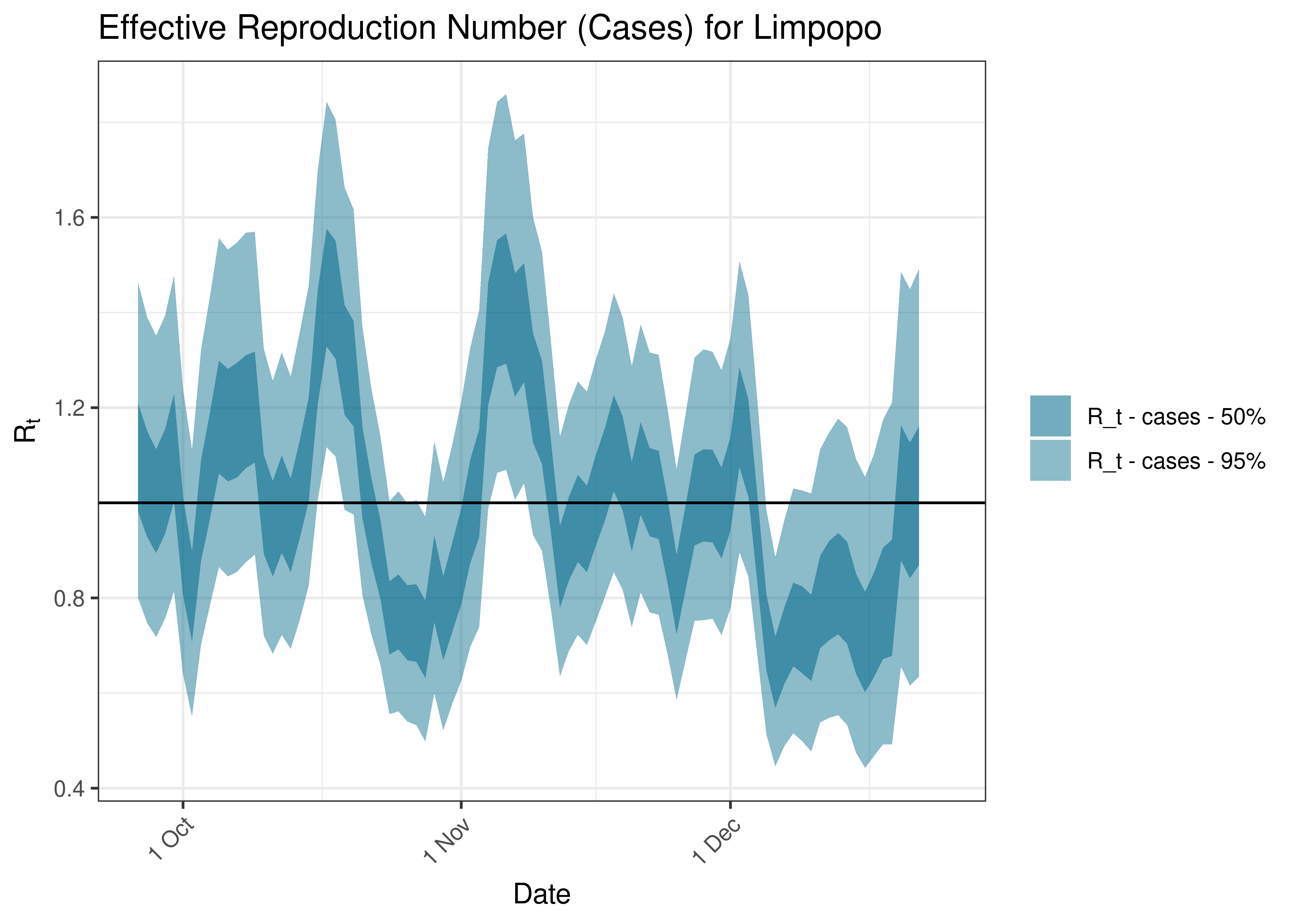 Estimated Effective Reproduction Number Based on Cases for Limpopo over last 90 days
