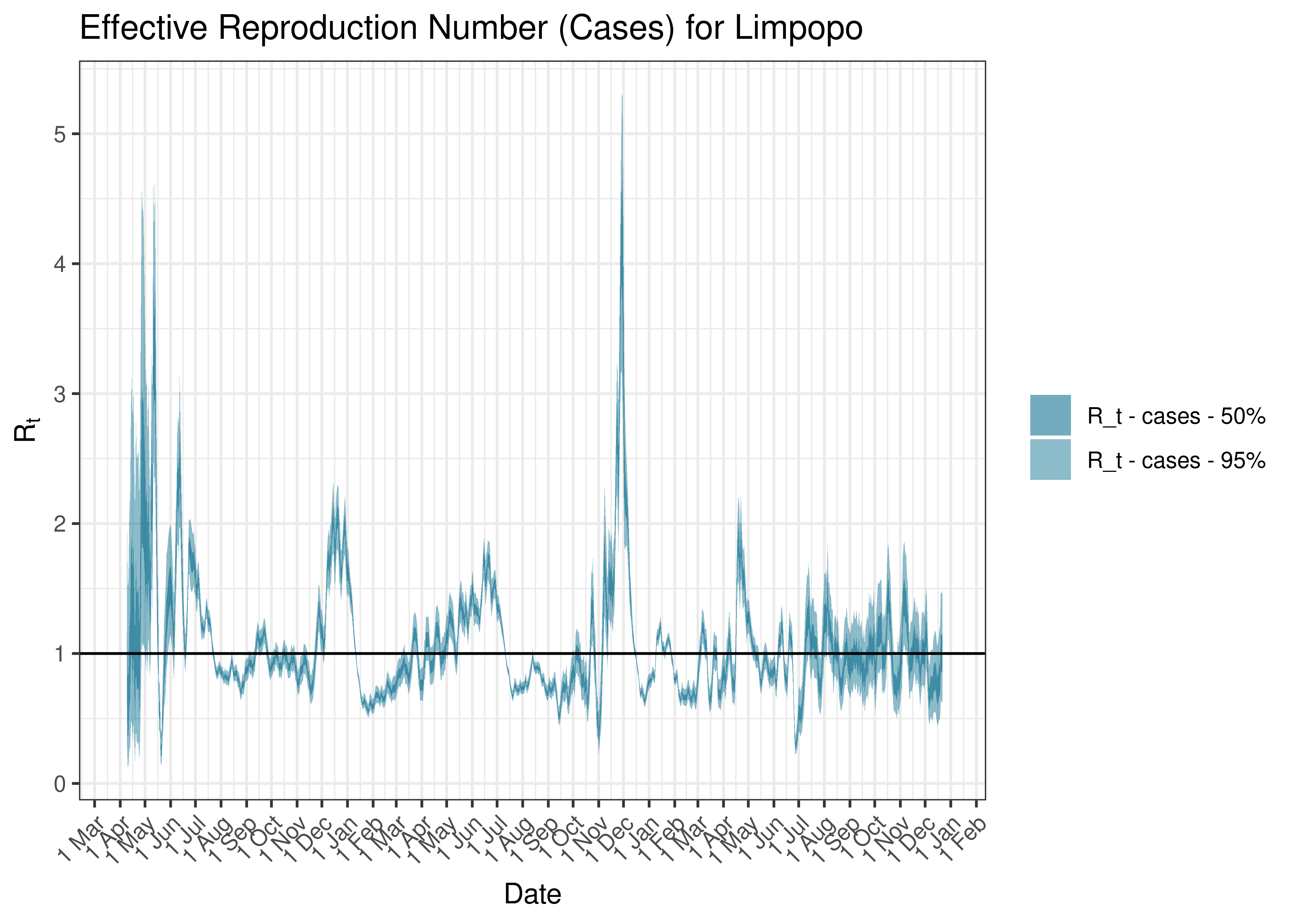 Estimated Effective Reproduction Number Based on Cases for Limpopo since 1 April 2020