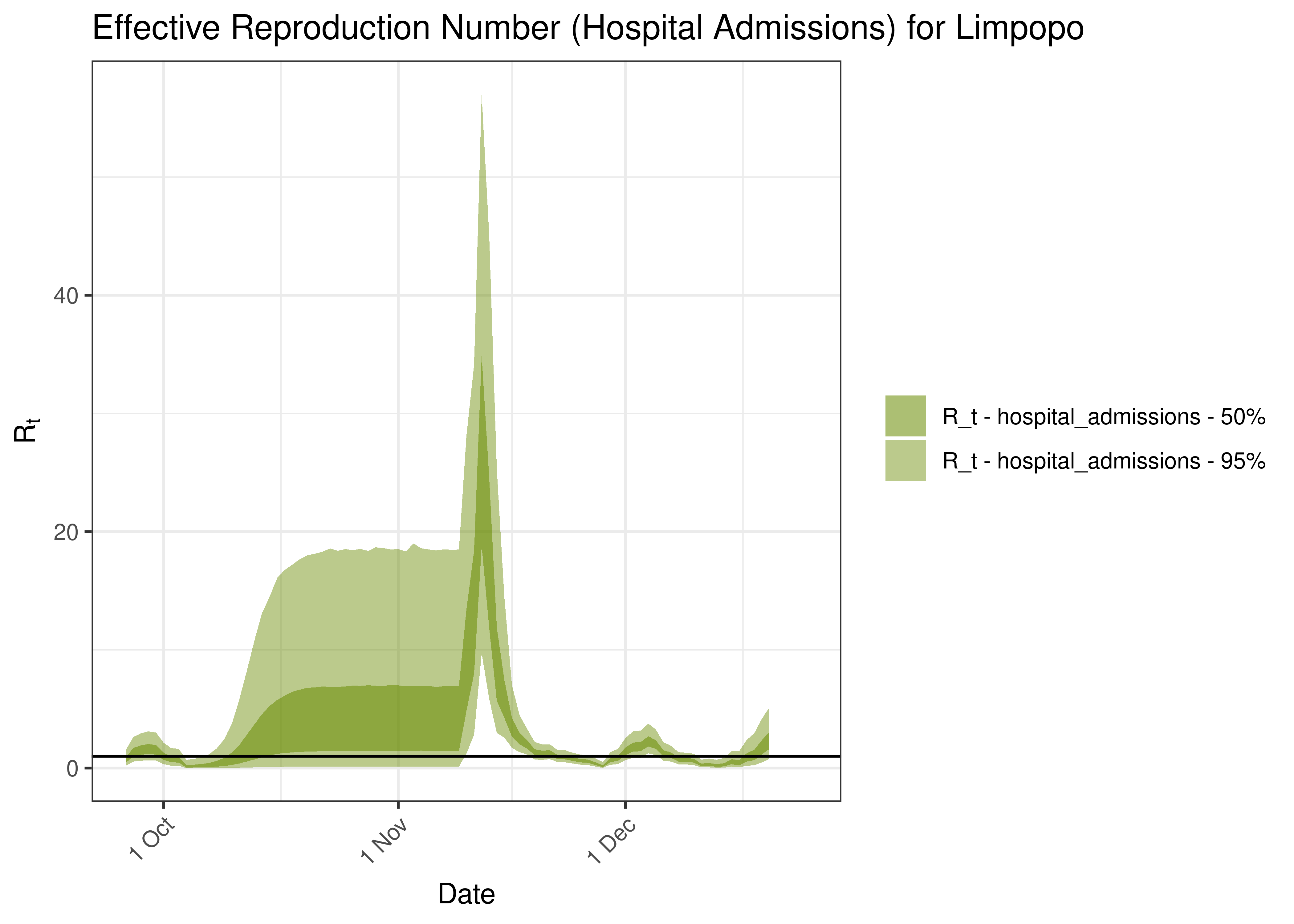 Estimated Effective Reproduction Number Based on Hospital Admissions for Limpopo over last 90 days