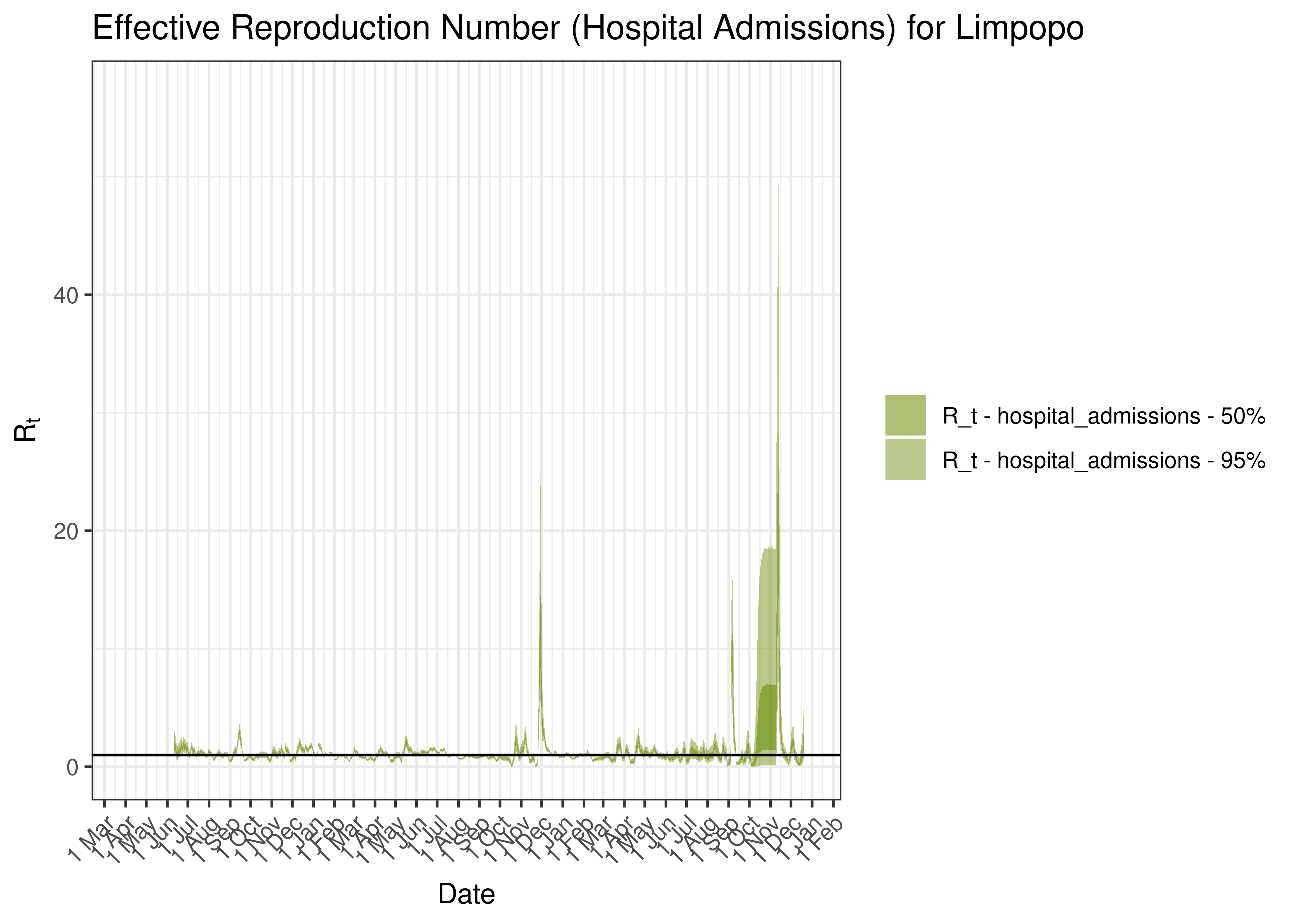 Estimated Effective Reproduction Number Based on Hospital Admissions for Limpopo since 1 April 2020