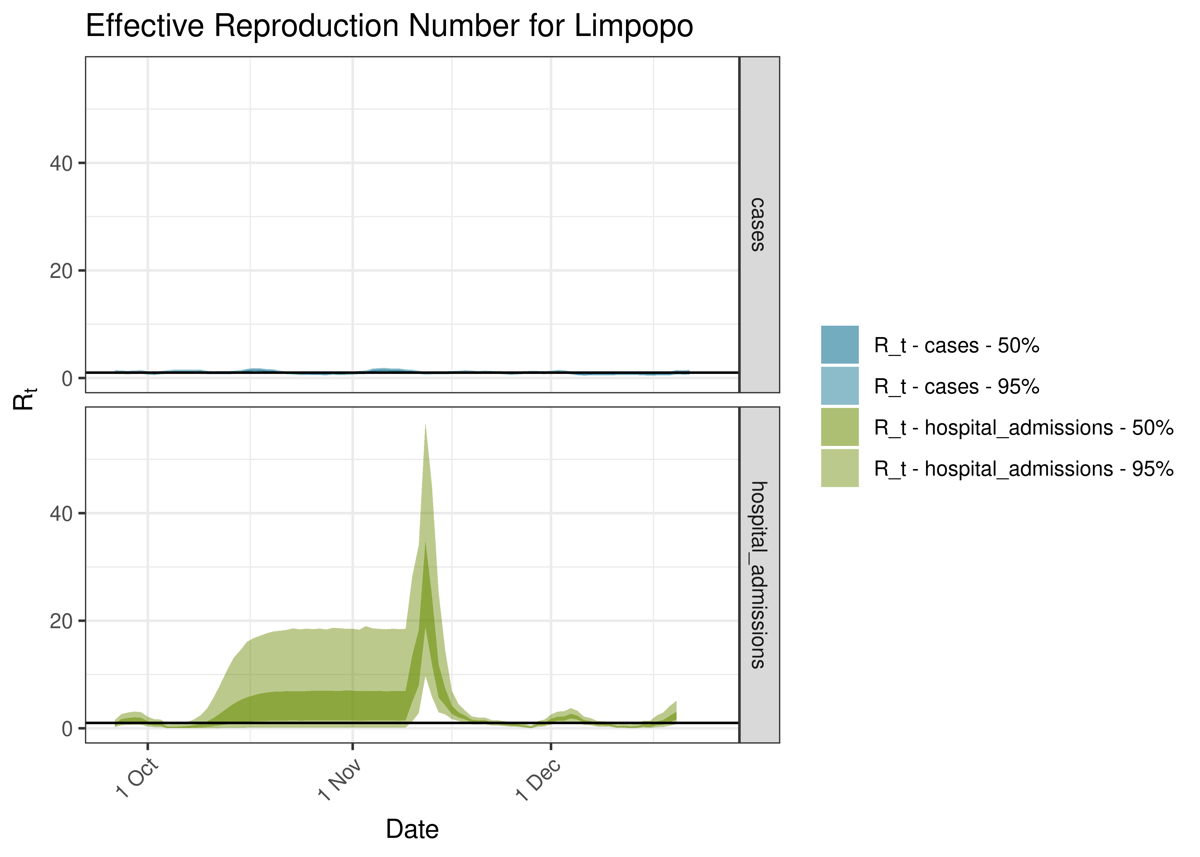 Estimated Effective Reproduction Number for Limpopo over last 90 days