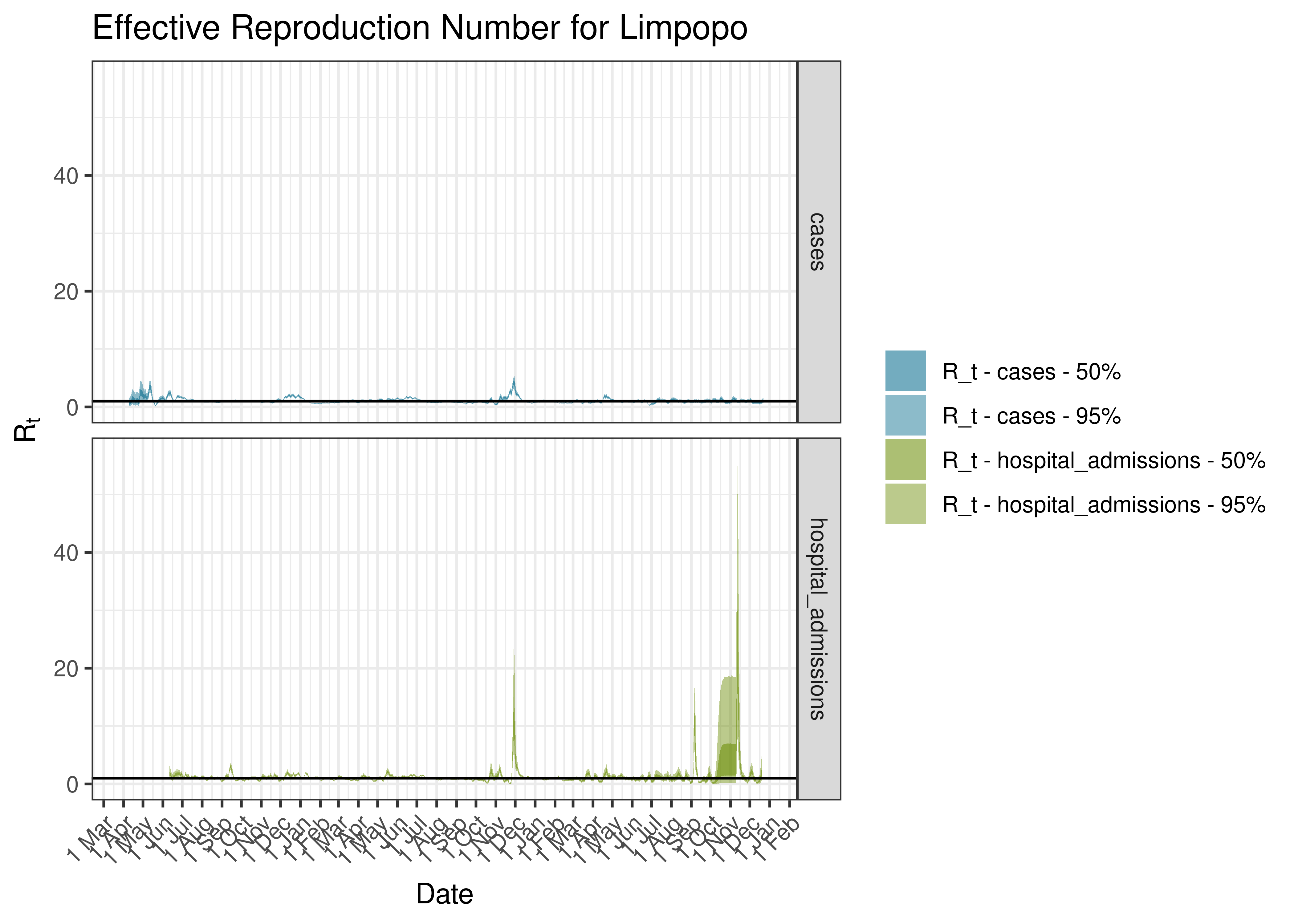 Estimated Effective Reproduction Number for Limpopo since 1 April 2020