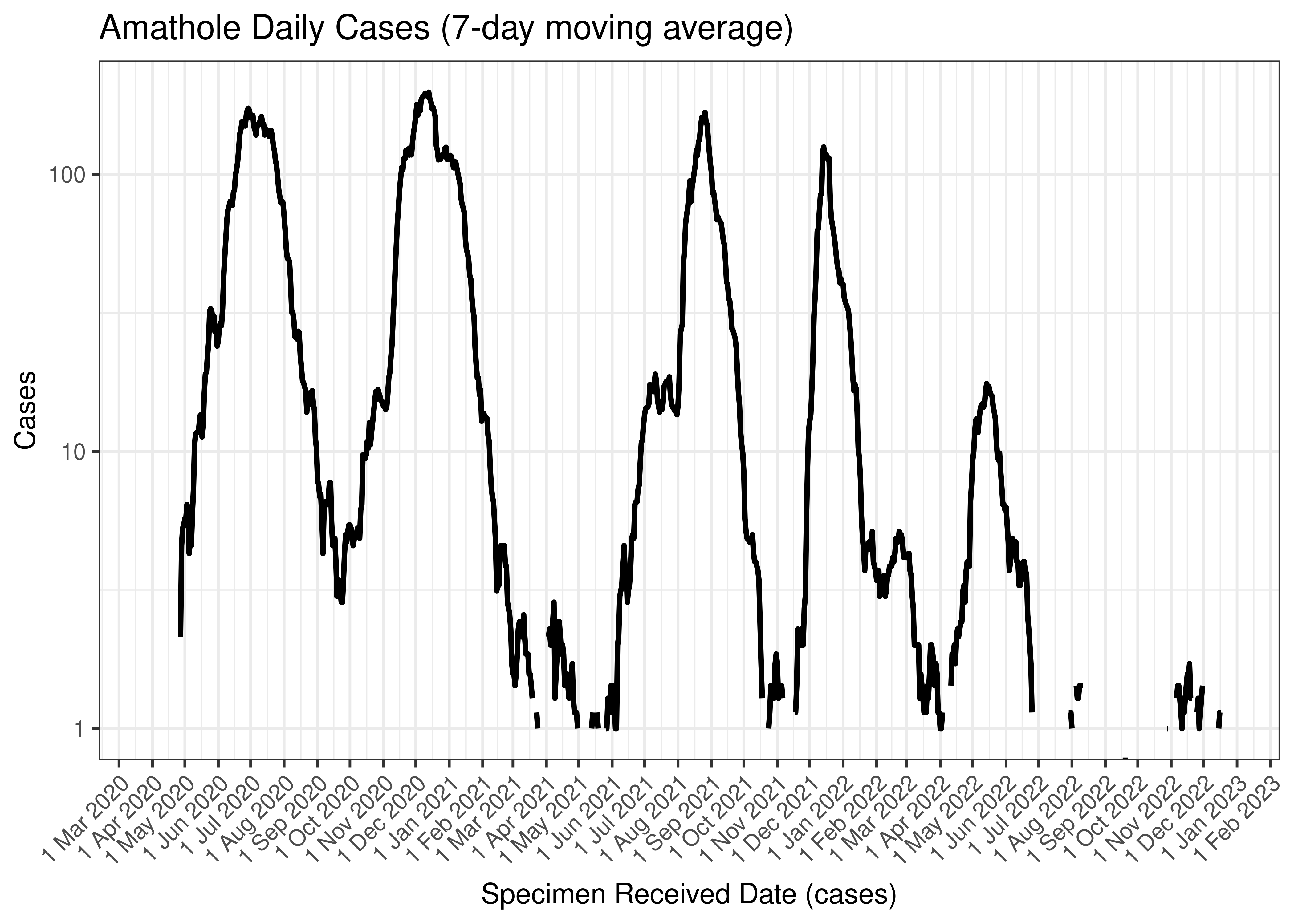 Amathole Daily Cases (7-day moving average)