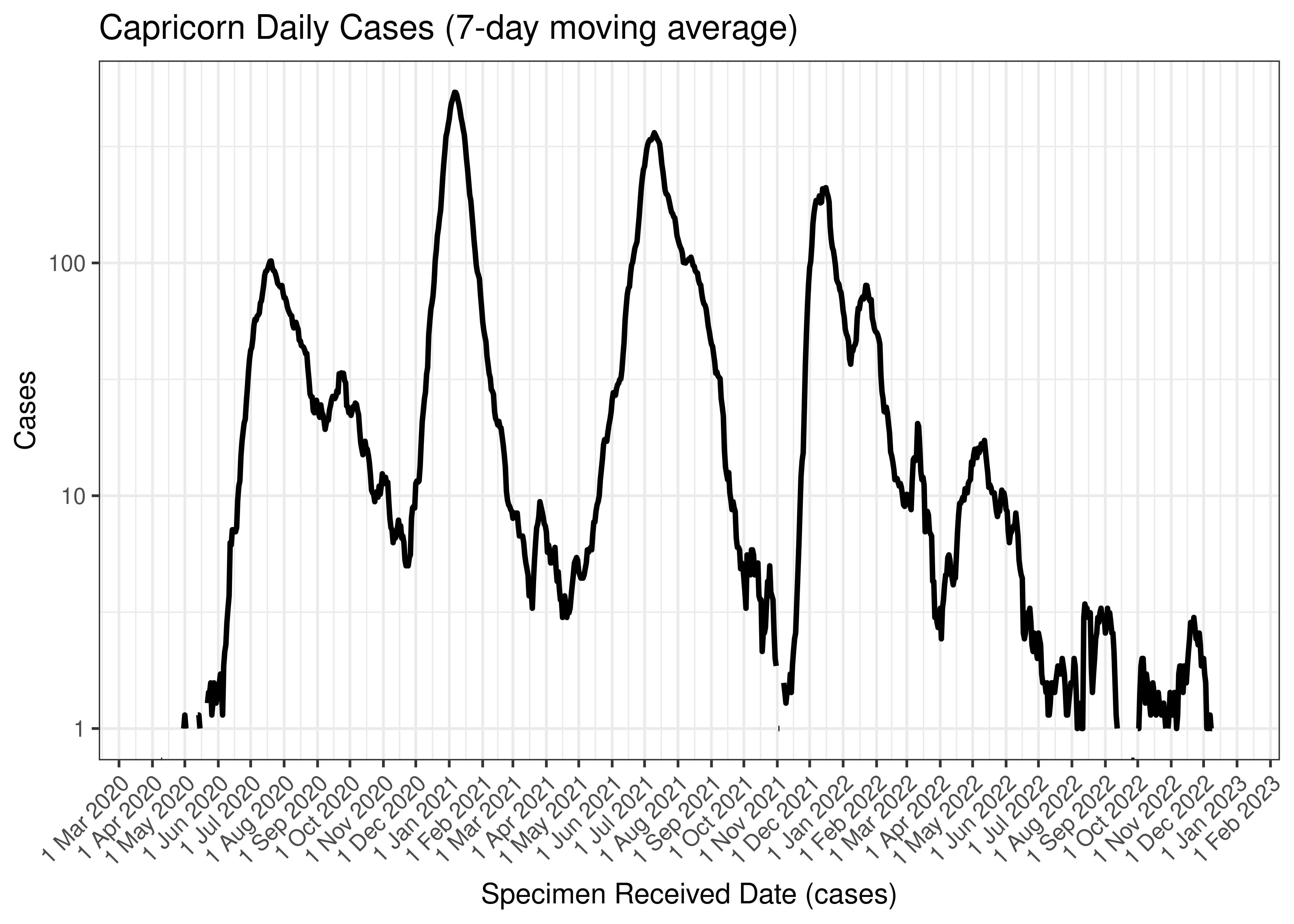 Capricorn Daily Cases (7-day moving average)