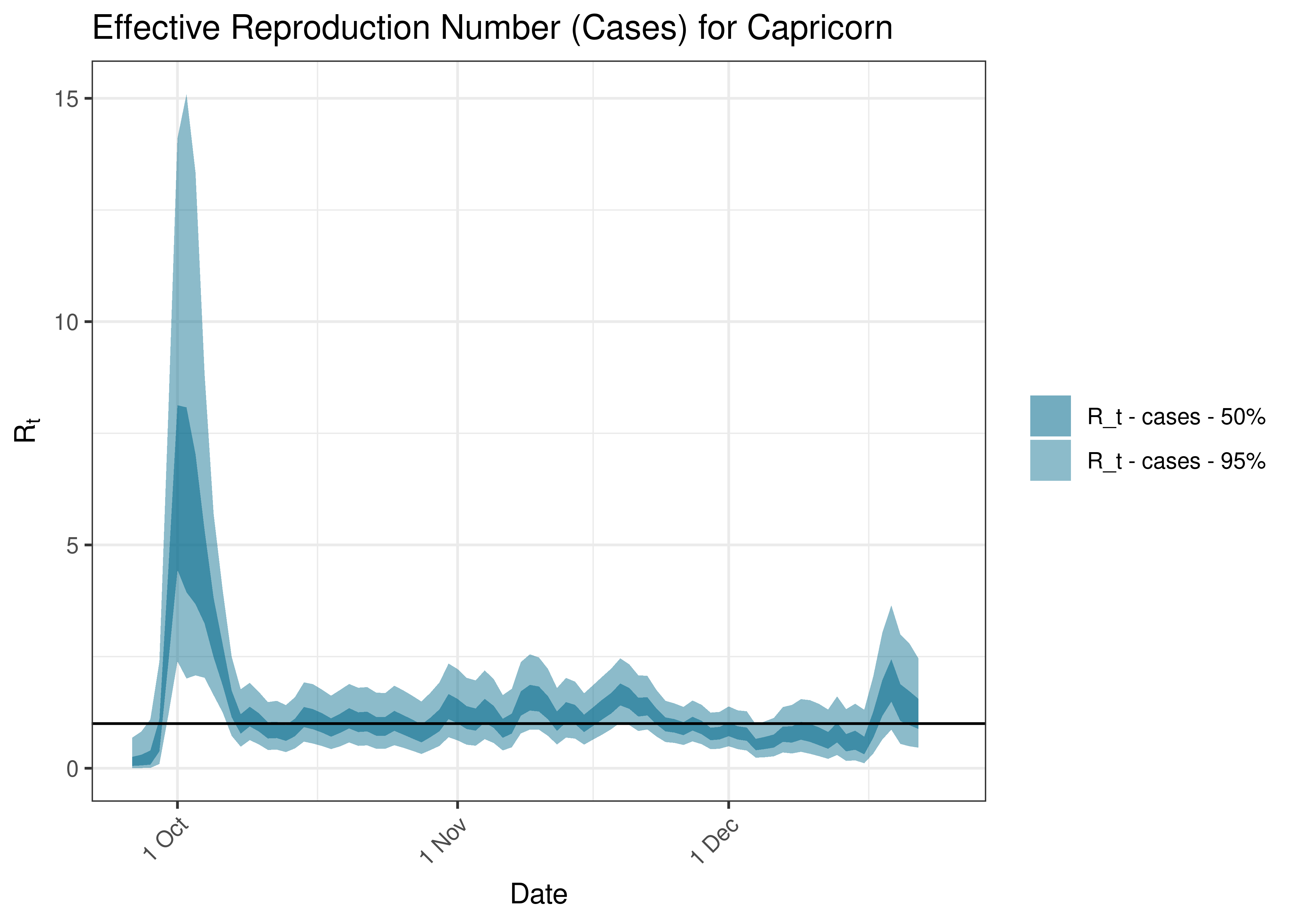 Estimated Effective Reproduction Number Based on Cases for Capricorn over last 90 days