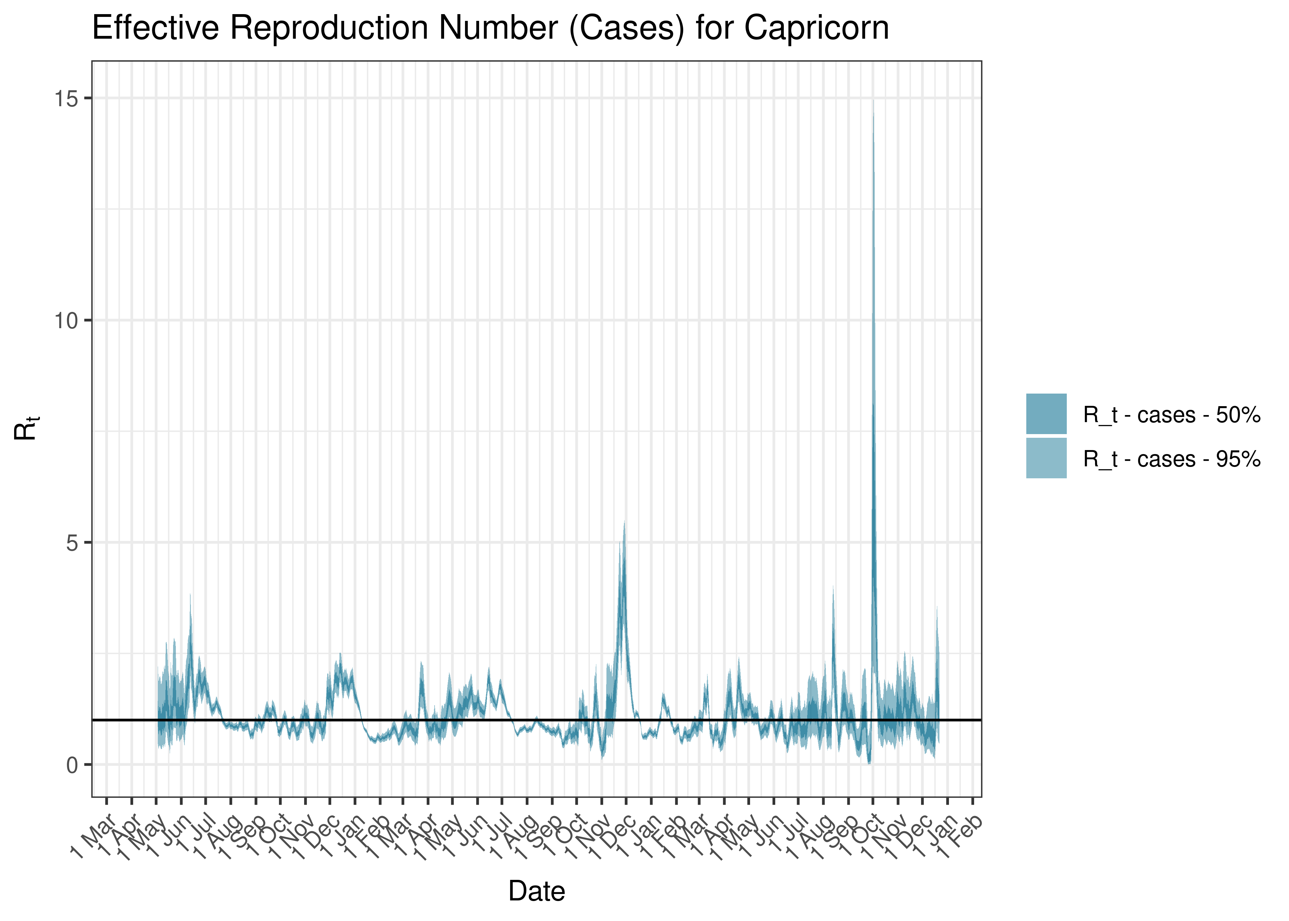 Estimated Effective Reproduction Number Based on Cases for Capricorn since 1 April 2020