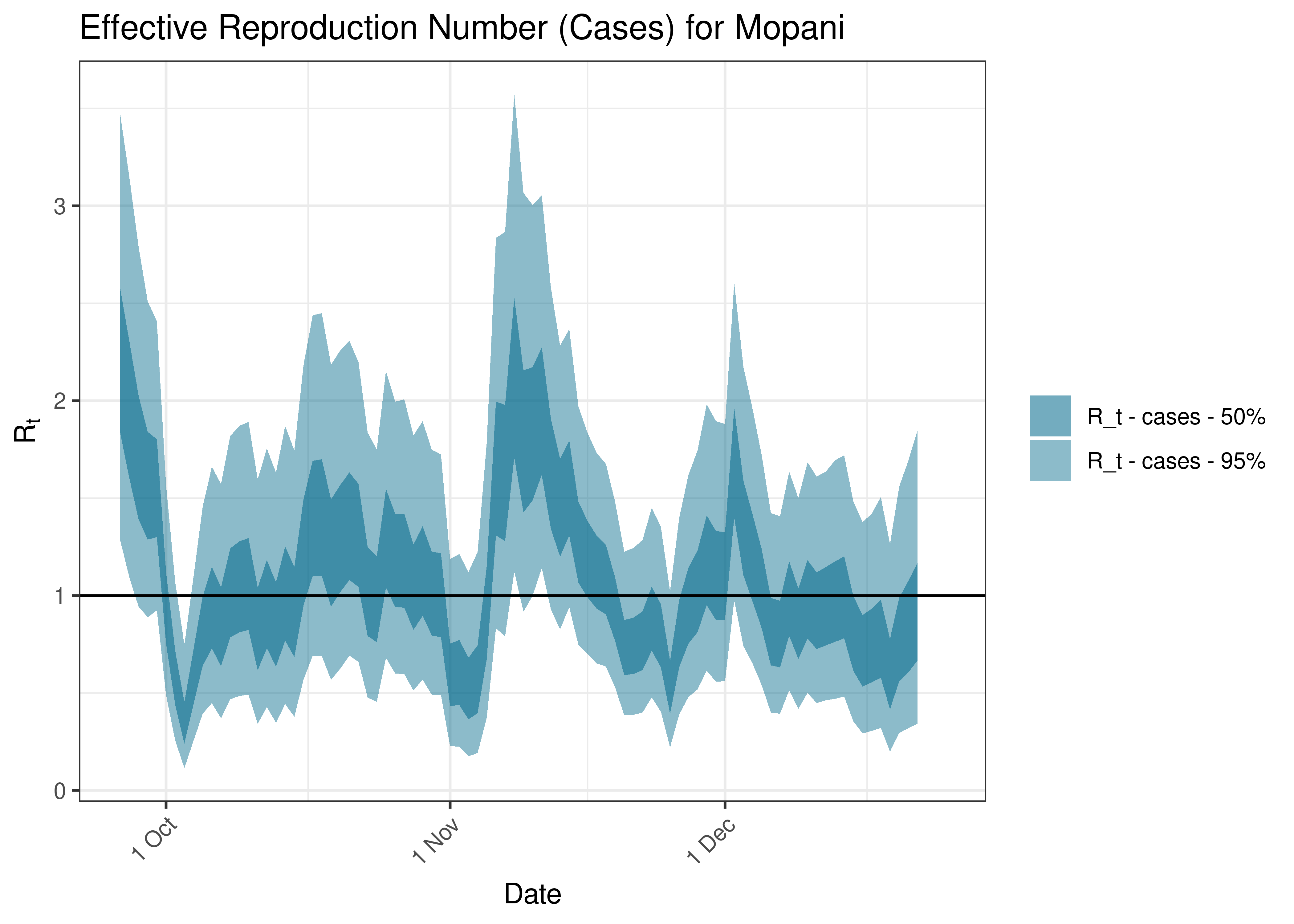 Estimated Effective Reproduction Number Based on Cases for Mopani over last 90 days