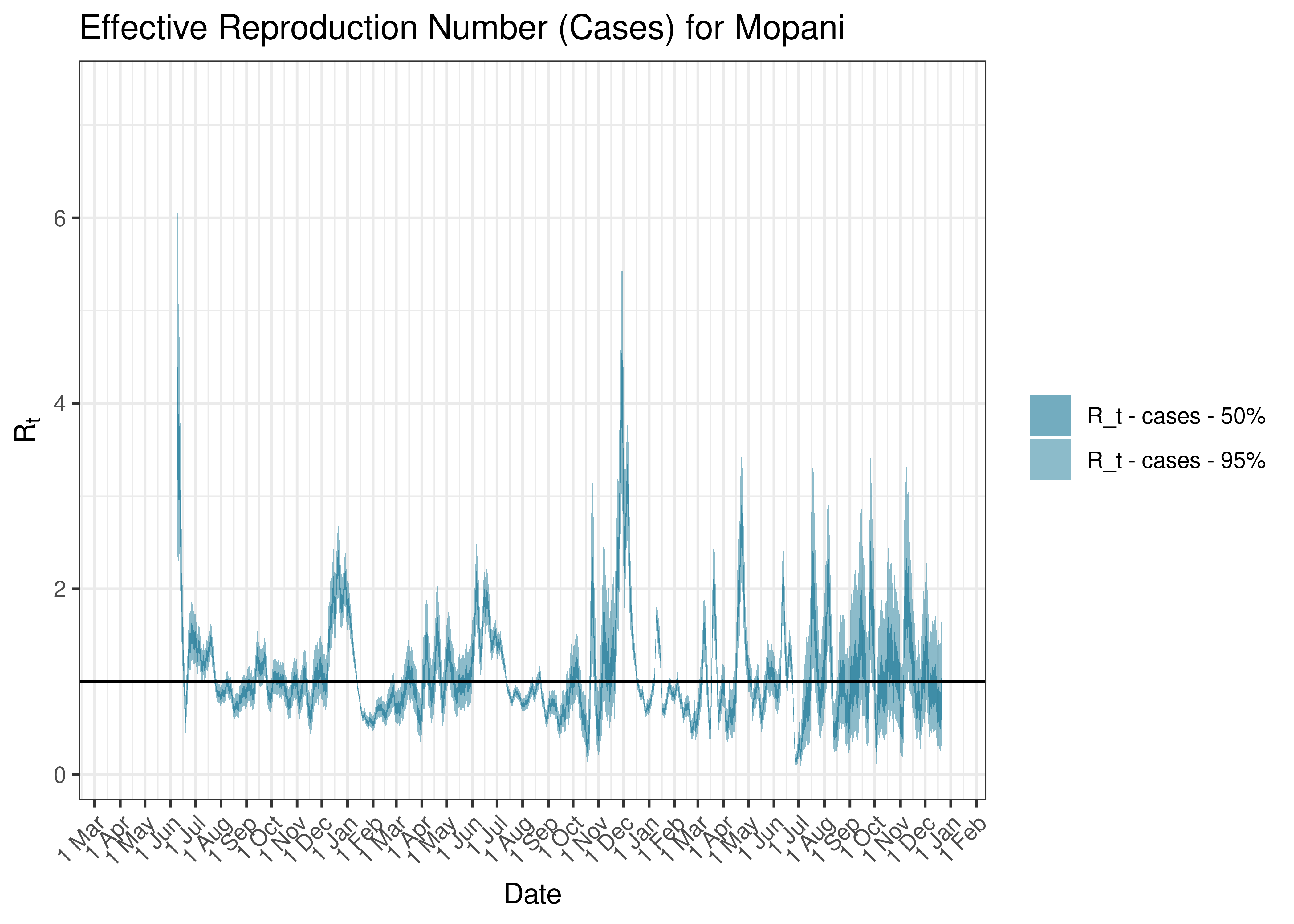 Estimated Effective Reproduction Number Based on Cases for Mopani since 1 April 2020