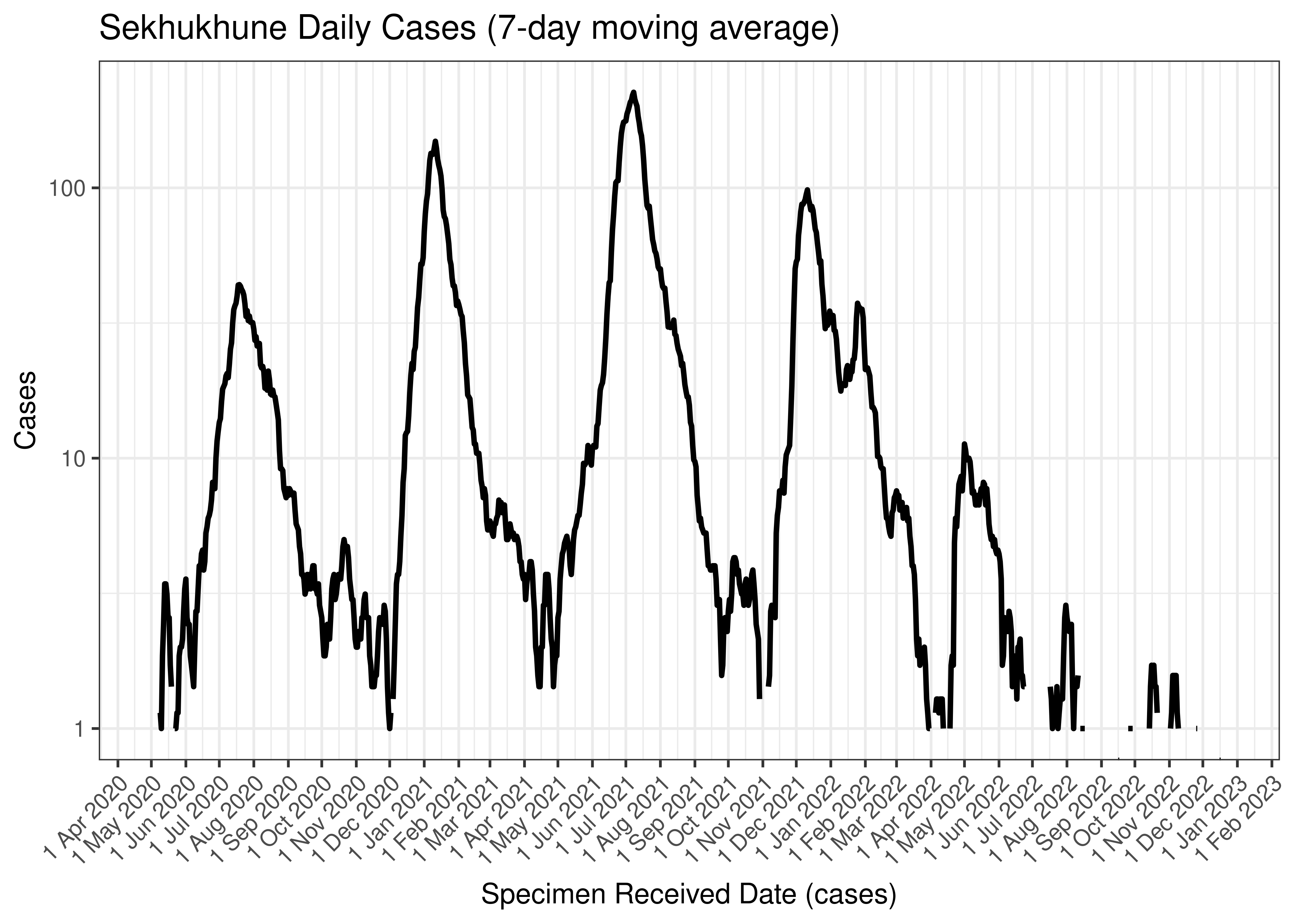Sekhukhune Daily Cases (7-day moving average)