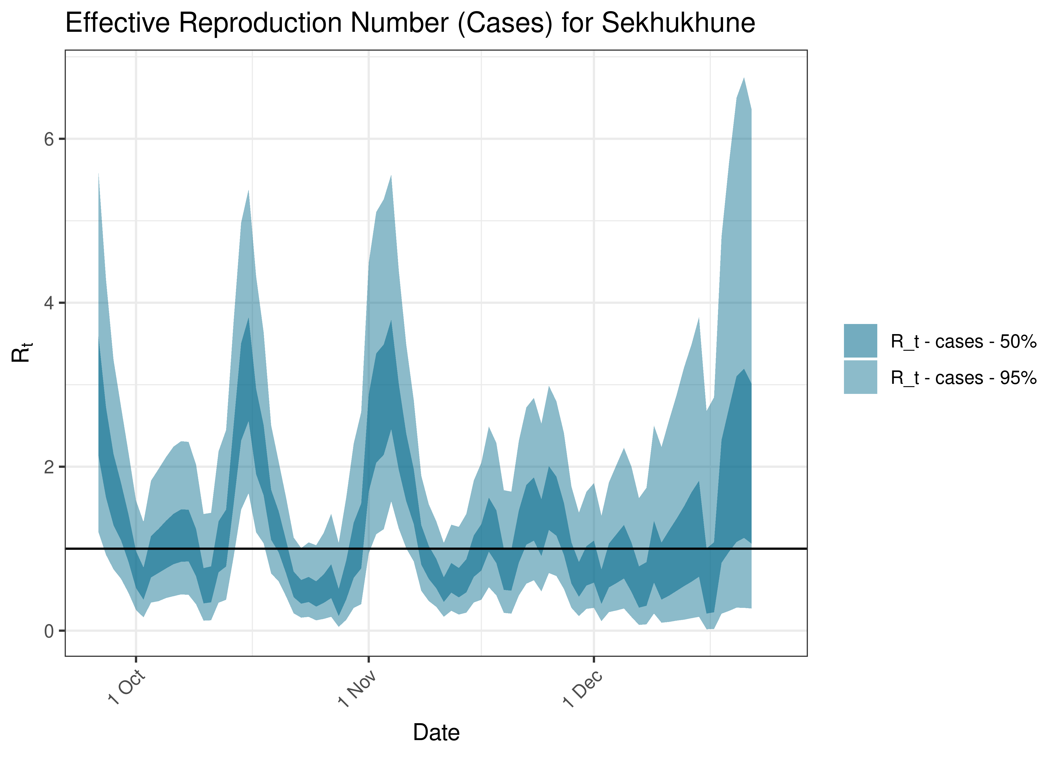 Estimated Effective Reproduction Number Based on Cases for Sekhukhune over last 90 days
