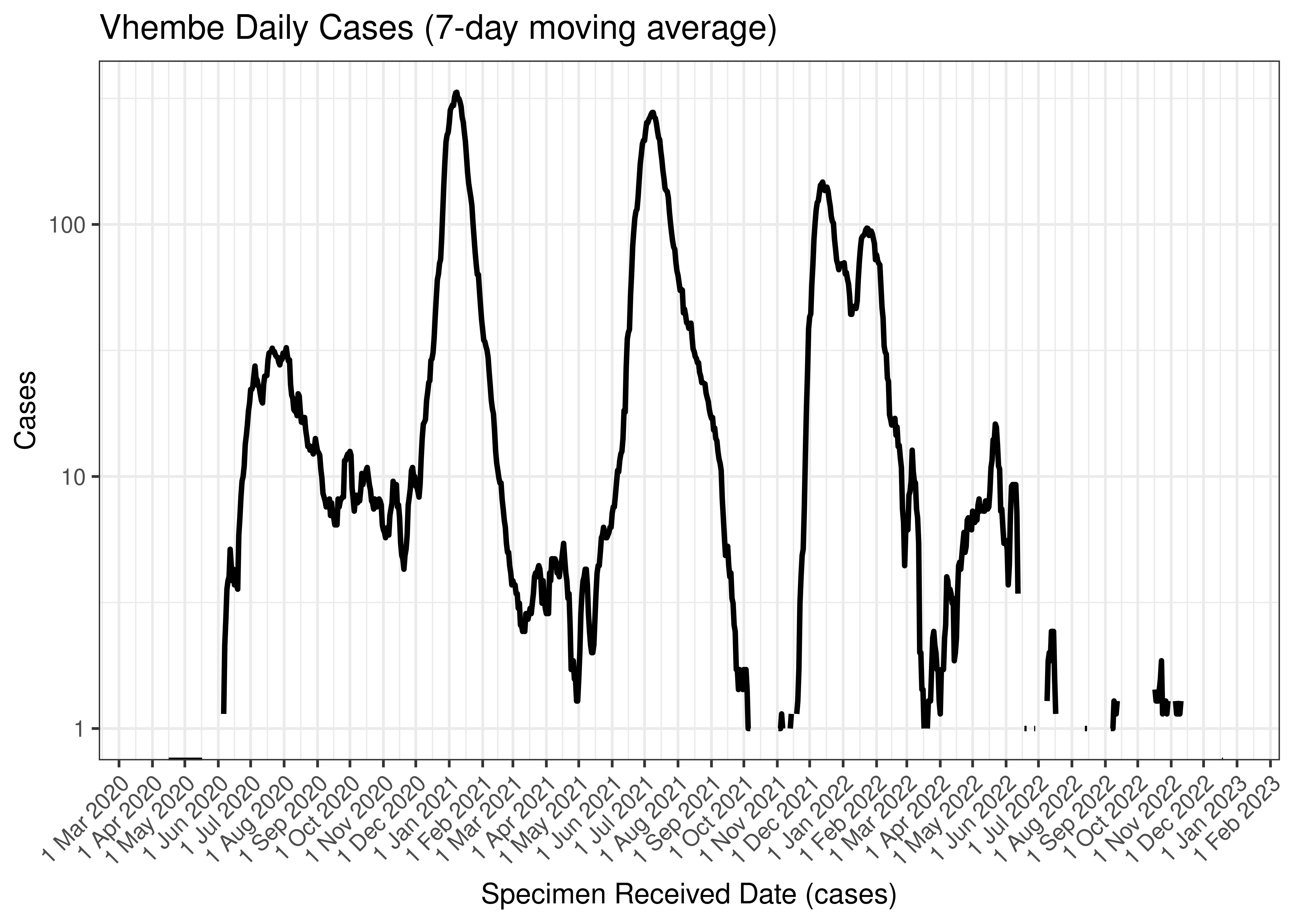 Vhembe Daily Cases (7-day moving average)
