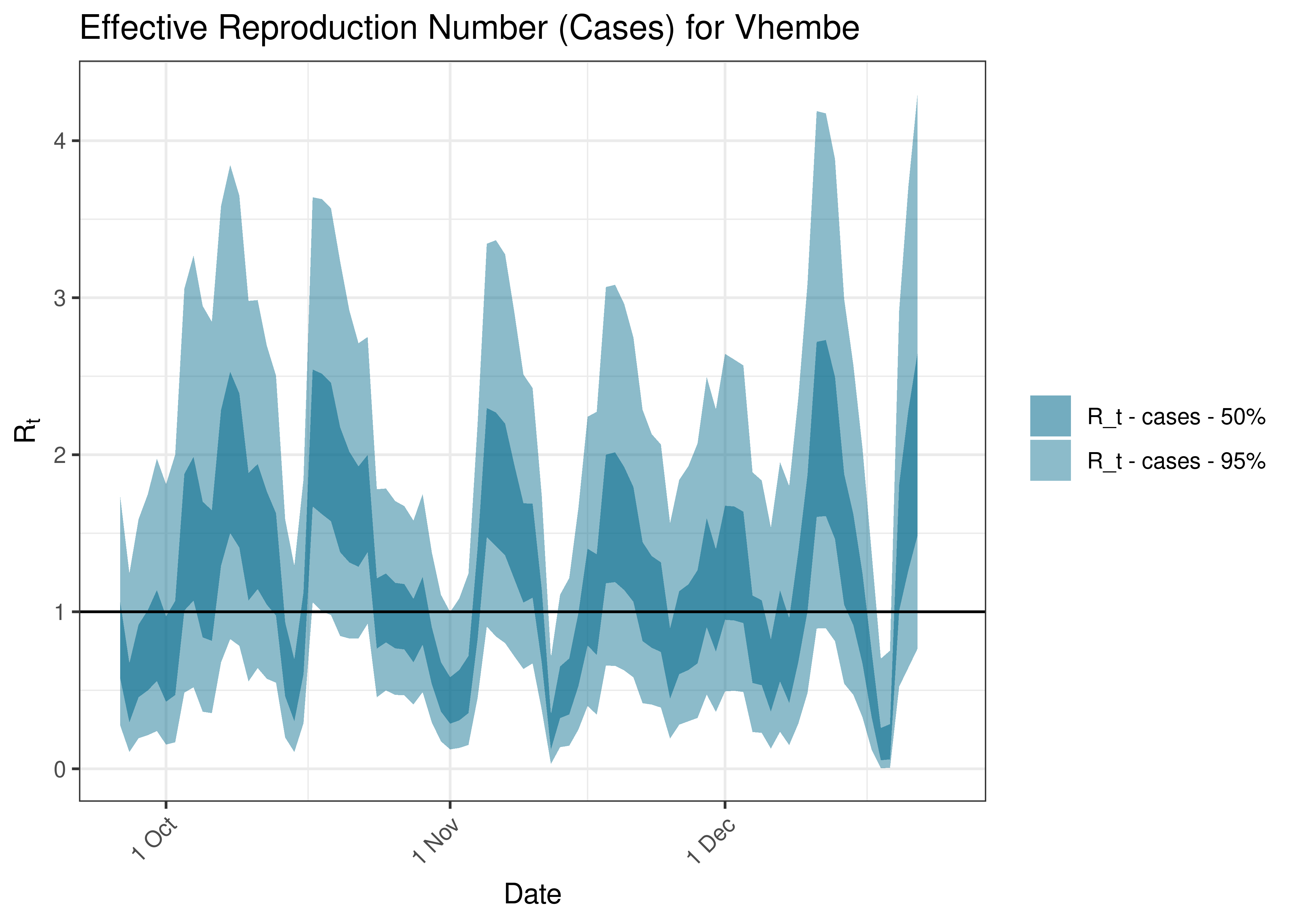 Estimated Effective Reproduction Number Based on Cases for Vhembe over last 90 days